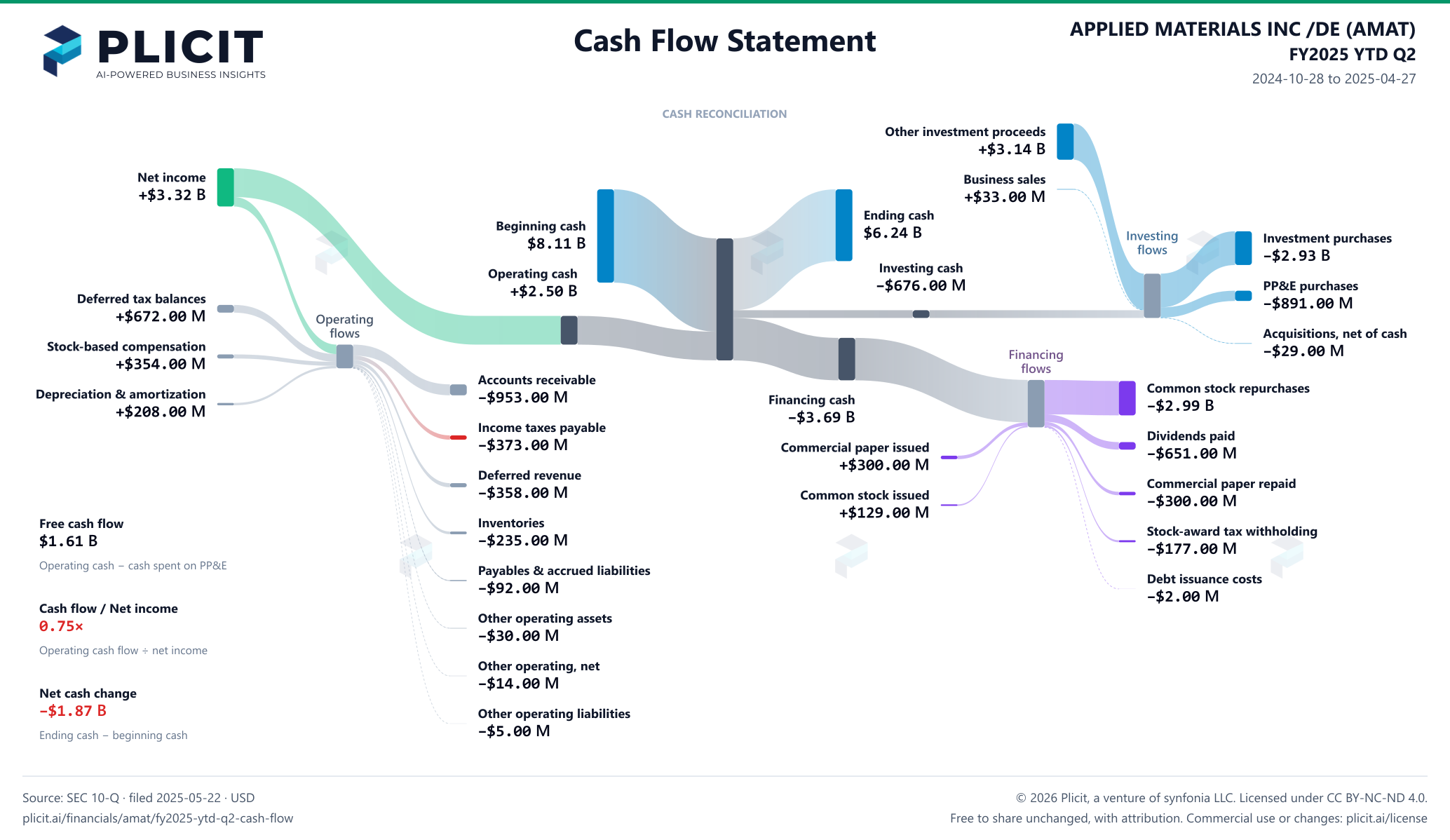 APPLIED MATERIALS INC /DE (AMAT) FY2025 YTD Q2 Statement of Cash Flows Sankey chart