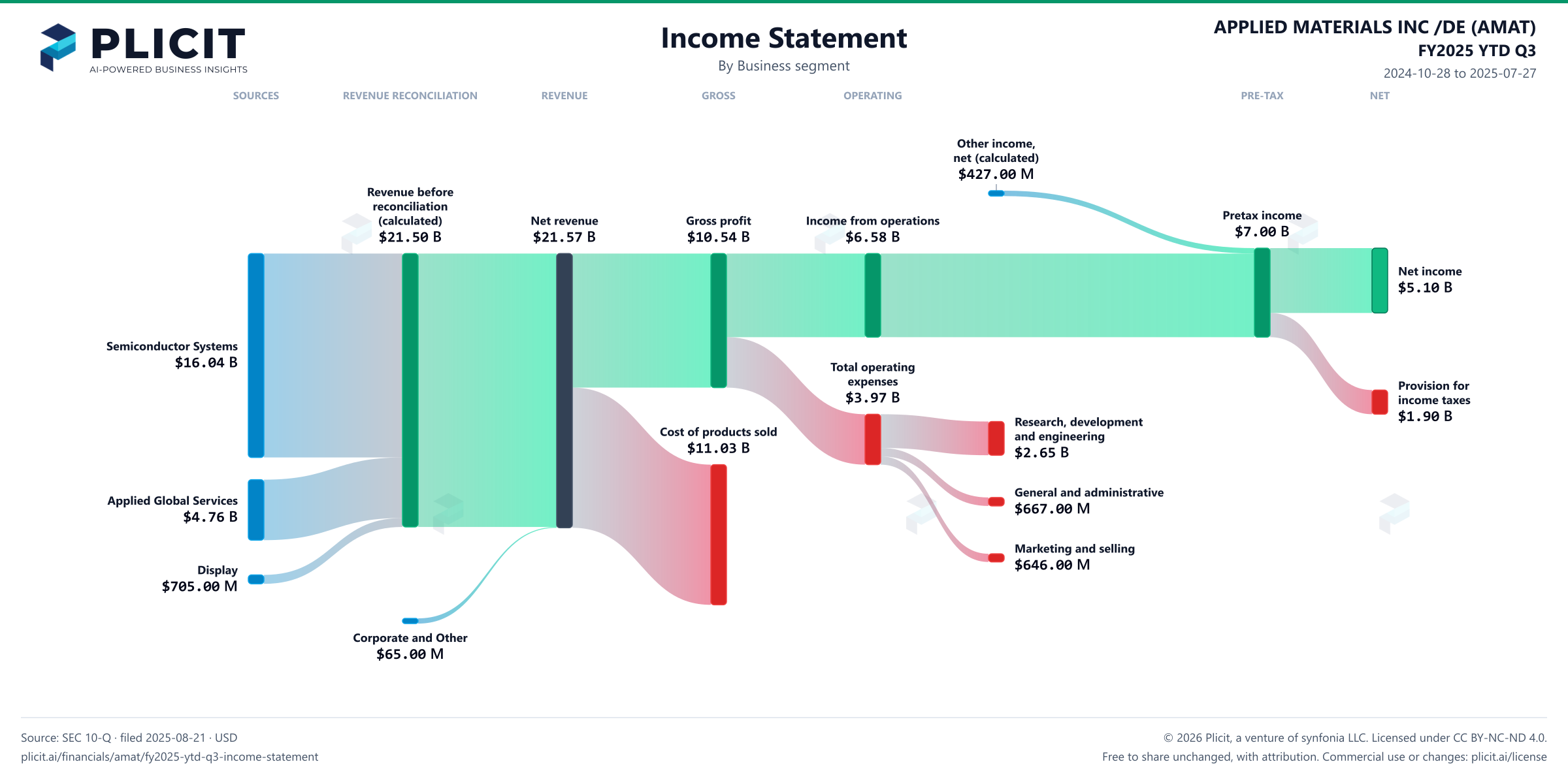 APPLIED MATERIALS INC /DE (AMAT) FY2025 YTD Q3 P&L / Income Statement Sankey chart, Business segment view