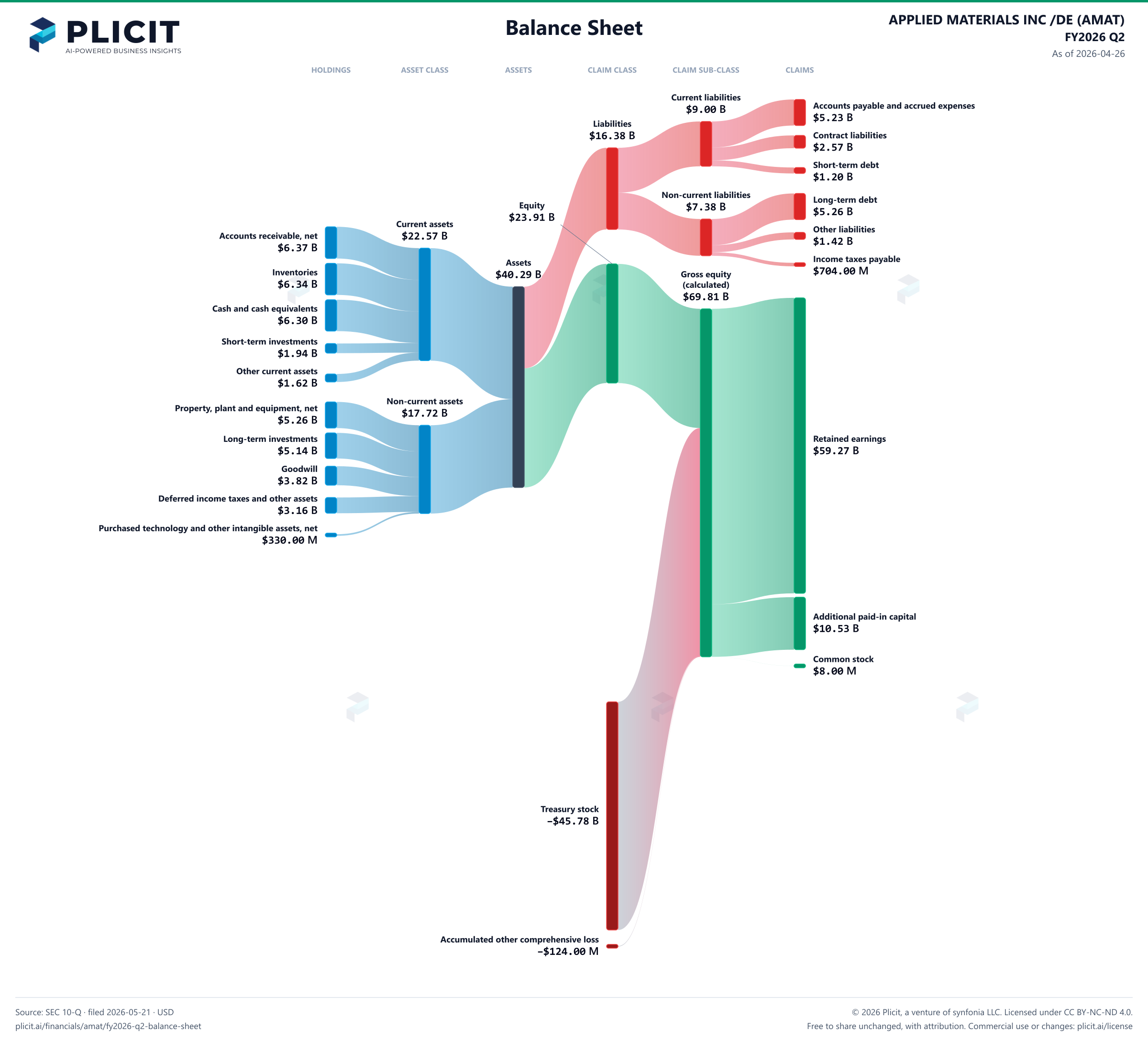 APPLIED MATERIALS INC /DE (AMAT) FY2026 Q2 Balance Sheet Sankey chart