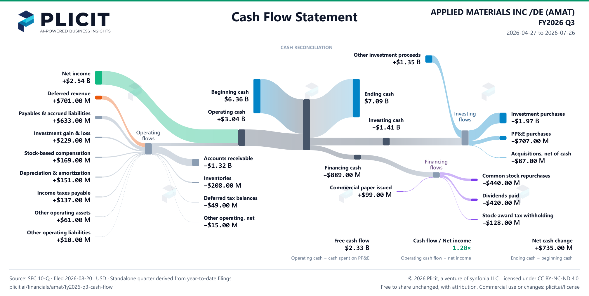 APPLIED MATERIALS INC /DE (AMAT) FY2026 Q3 Statement of Cash Flows Sankey chart