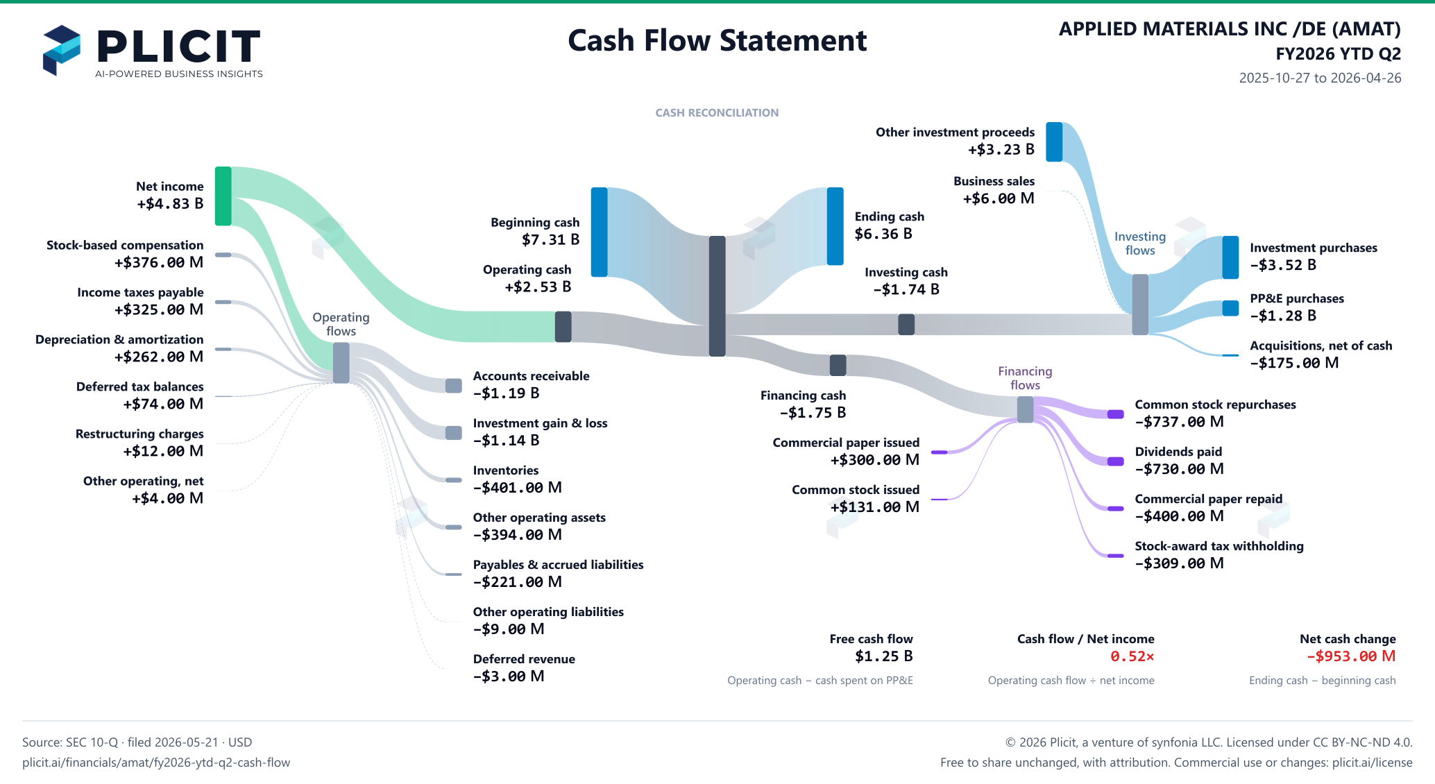 APPLIED MATERIALS INC /DE (AMAT) FY2026 YTD Q2 Statement of Cash Flows Sankey chart