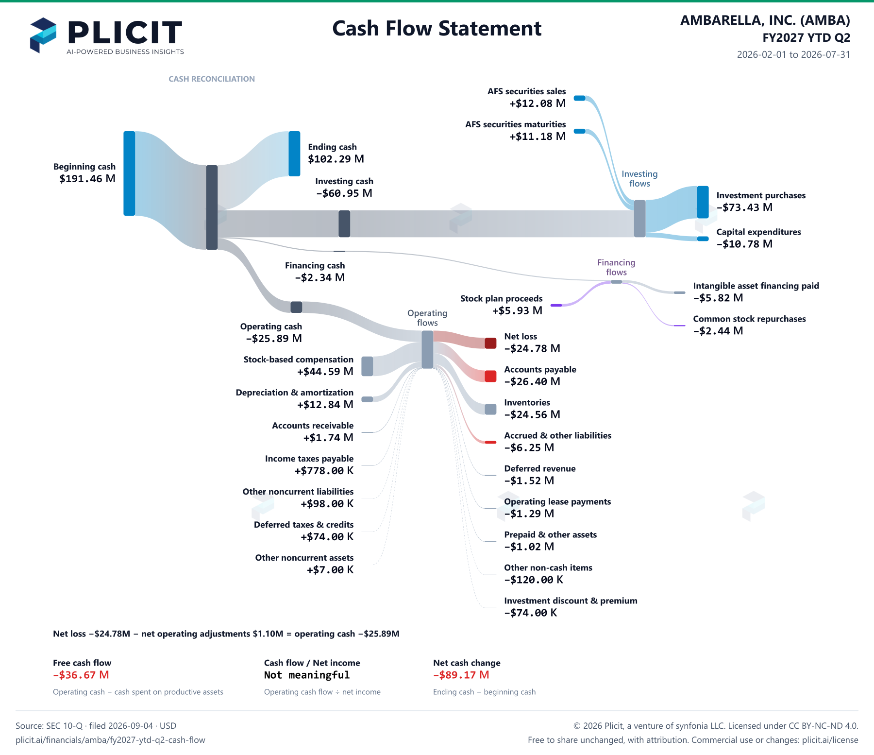 AMBARELLA, INC. (AMBA) FY2027 YTD Q2 Statement of Cash Flows Sankey chart
