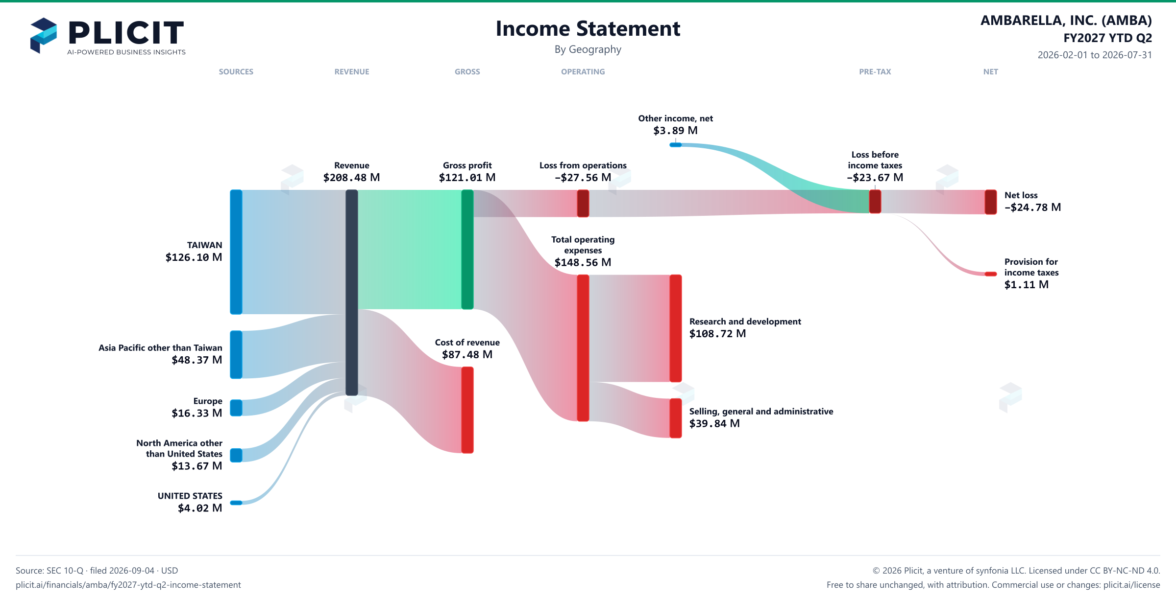 AMBARELLA, INC. (AMBA) FY2027 YTD Q2 P&L / Income Statement Sankey chart