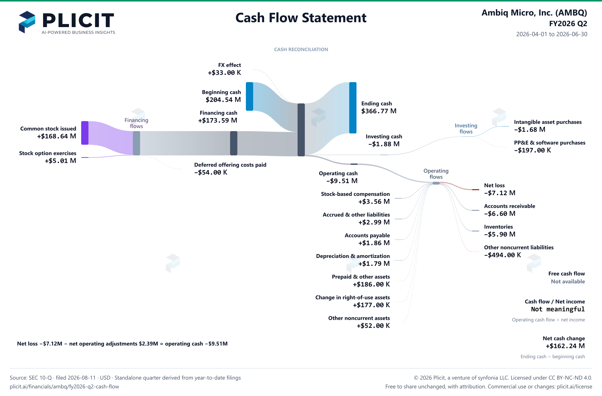 Ambiq Micro, Inc. (AMBQ) FY2026 Q2 Statement of Cash Flows Sankey chart
