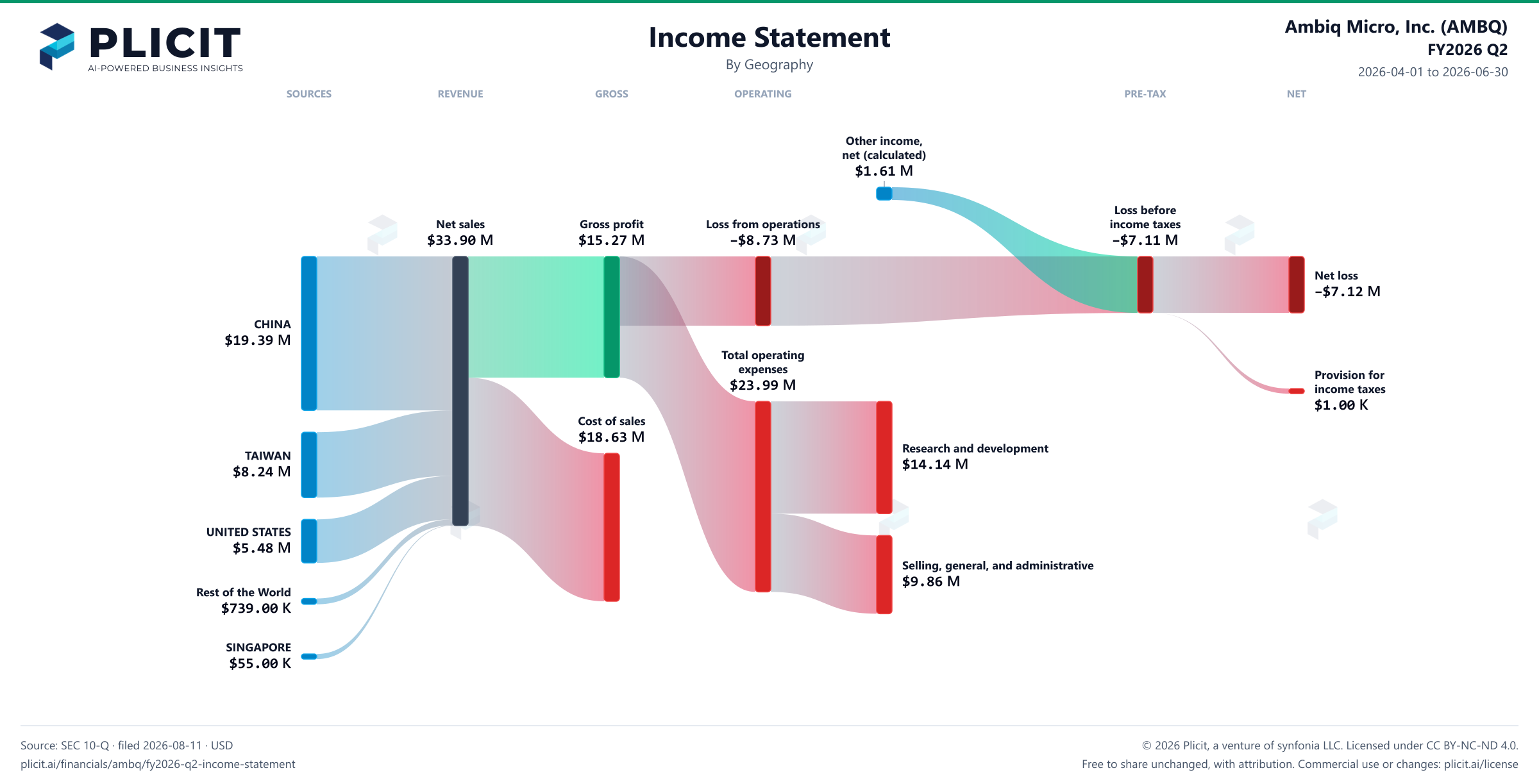 Ambiq Micro, Inc. (AMBQ) FY2026 Q2 P&L / Income Statement Sankey chart