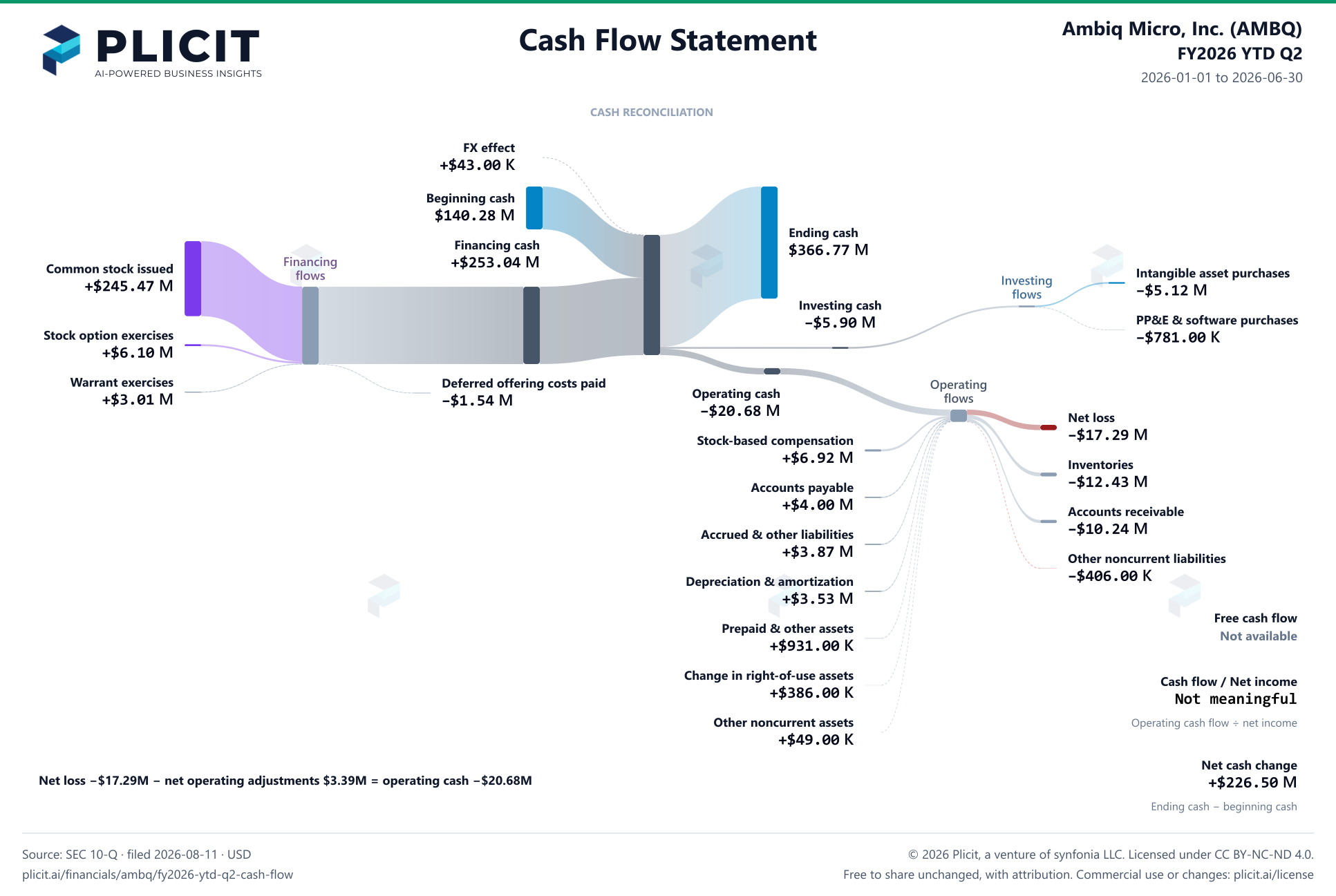 Ambiq Micro, Inc. (AMBQ) FY2026 YTD Q2 Statement of Cash Flows Sankey chart