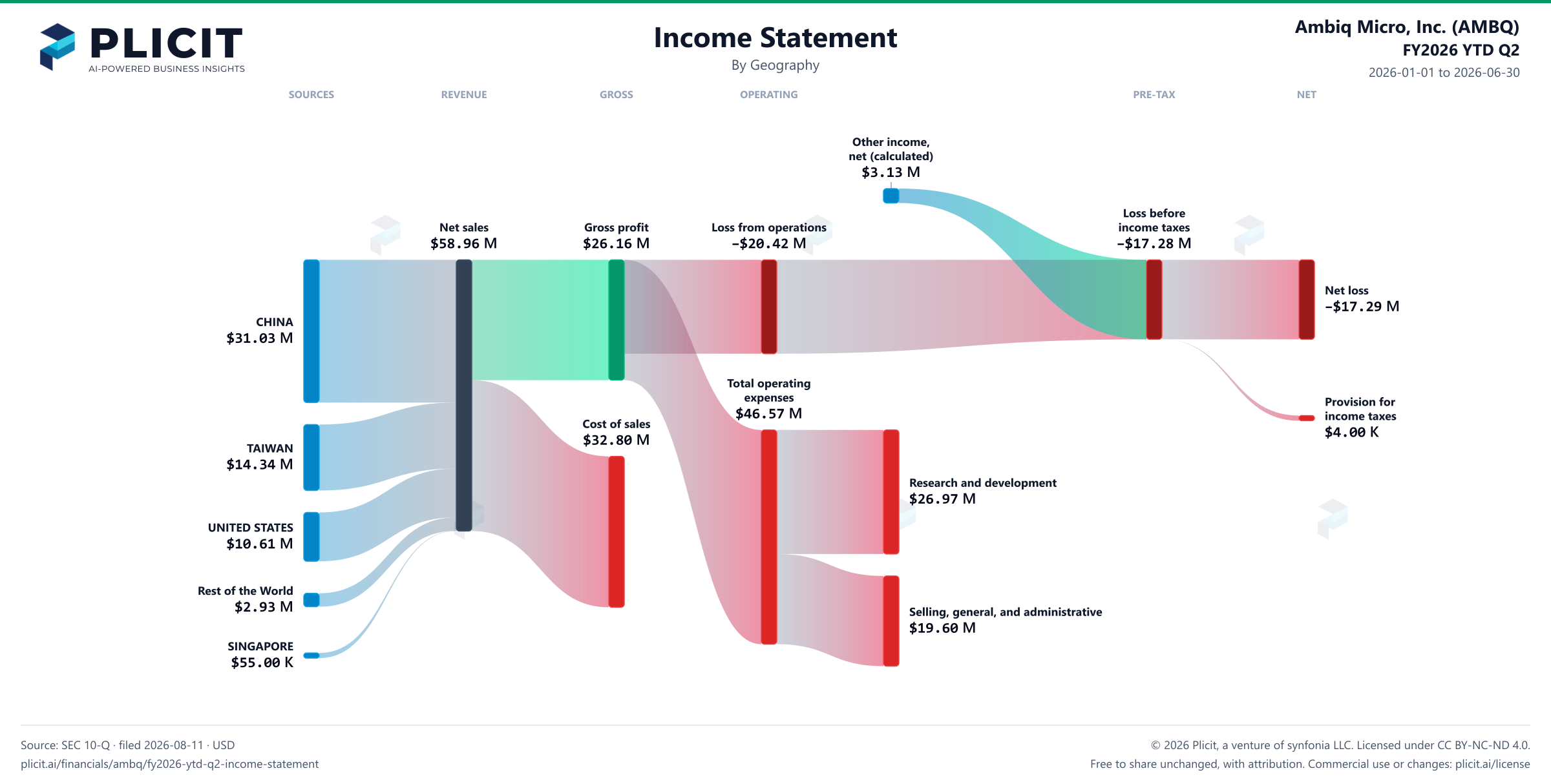 Ambiq Micro, Inc. (AMBQ) FY2026 YTD Q2 P&L / Income Statement Sankey chart