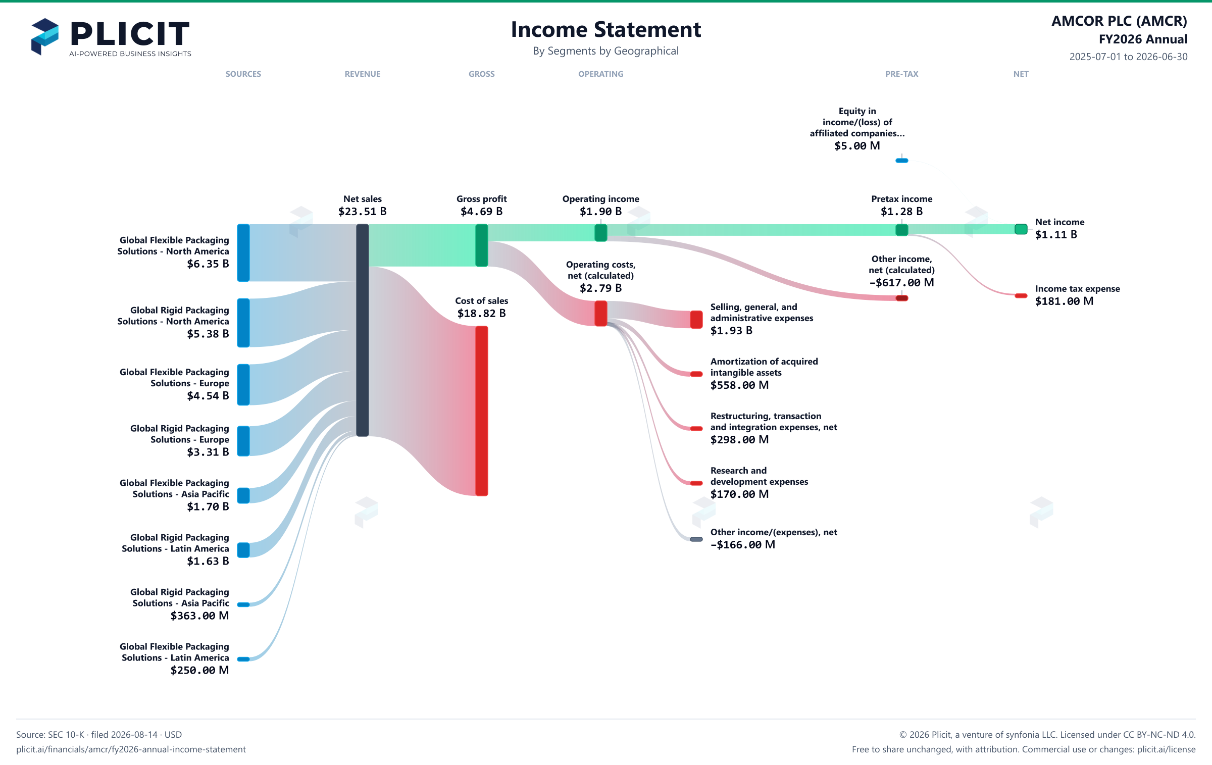 AMCOR PLC (AMCR) FY2026 Annual P&L / Income Statement Sankey chart, Segments by Geographical view