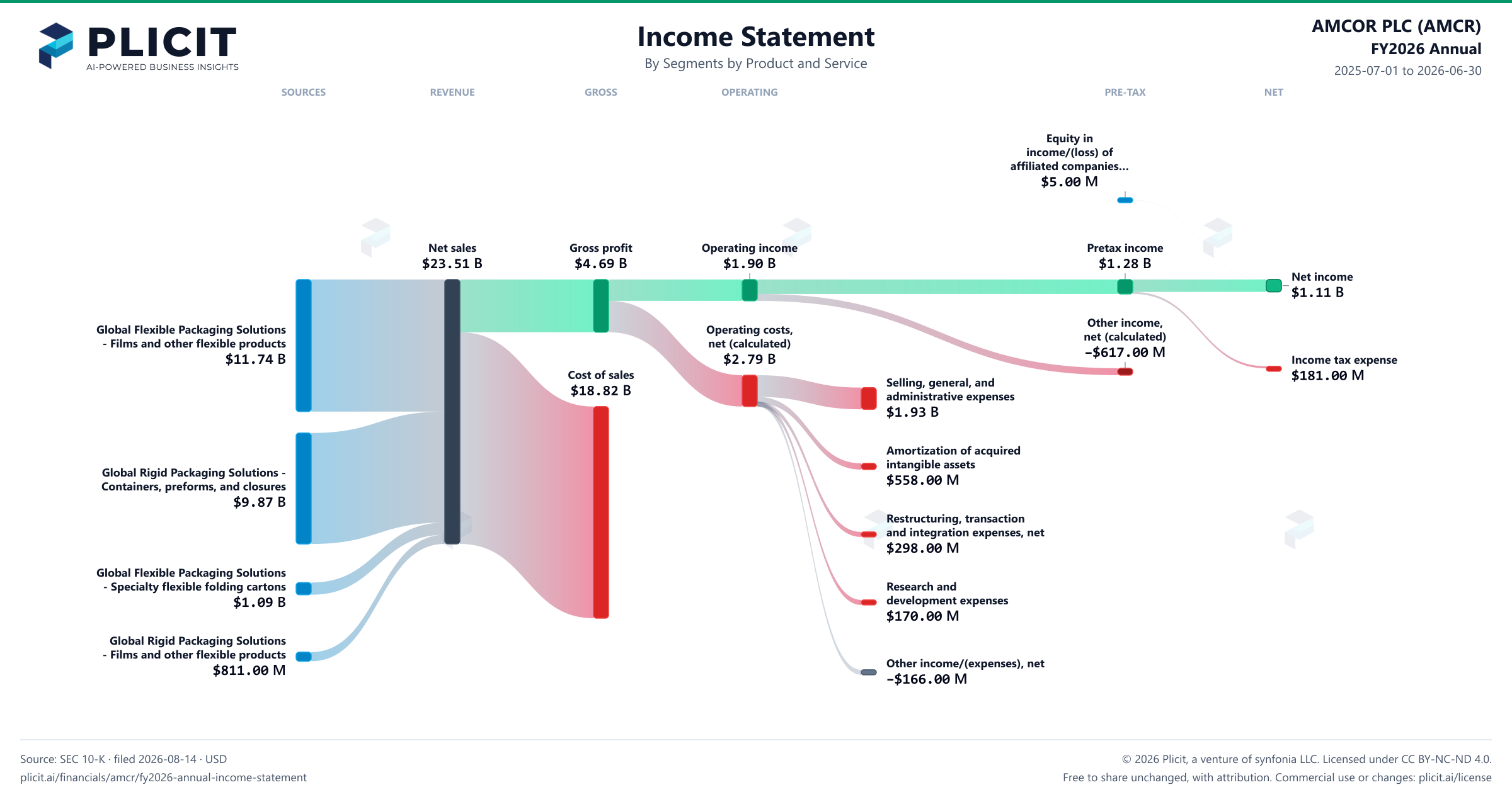 AMCOR PLC (AMCR) FY2026 Annual Revenue by Business Segment by Product and Service Sankey chart