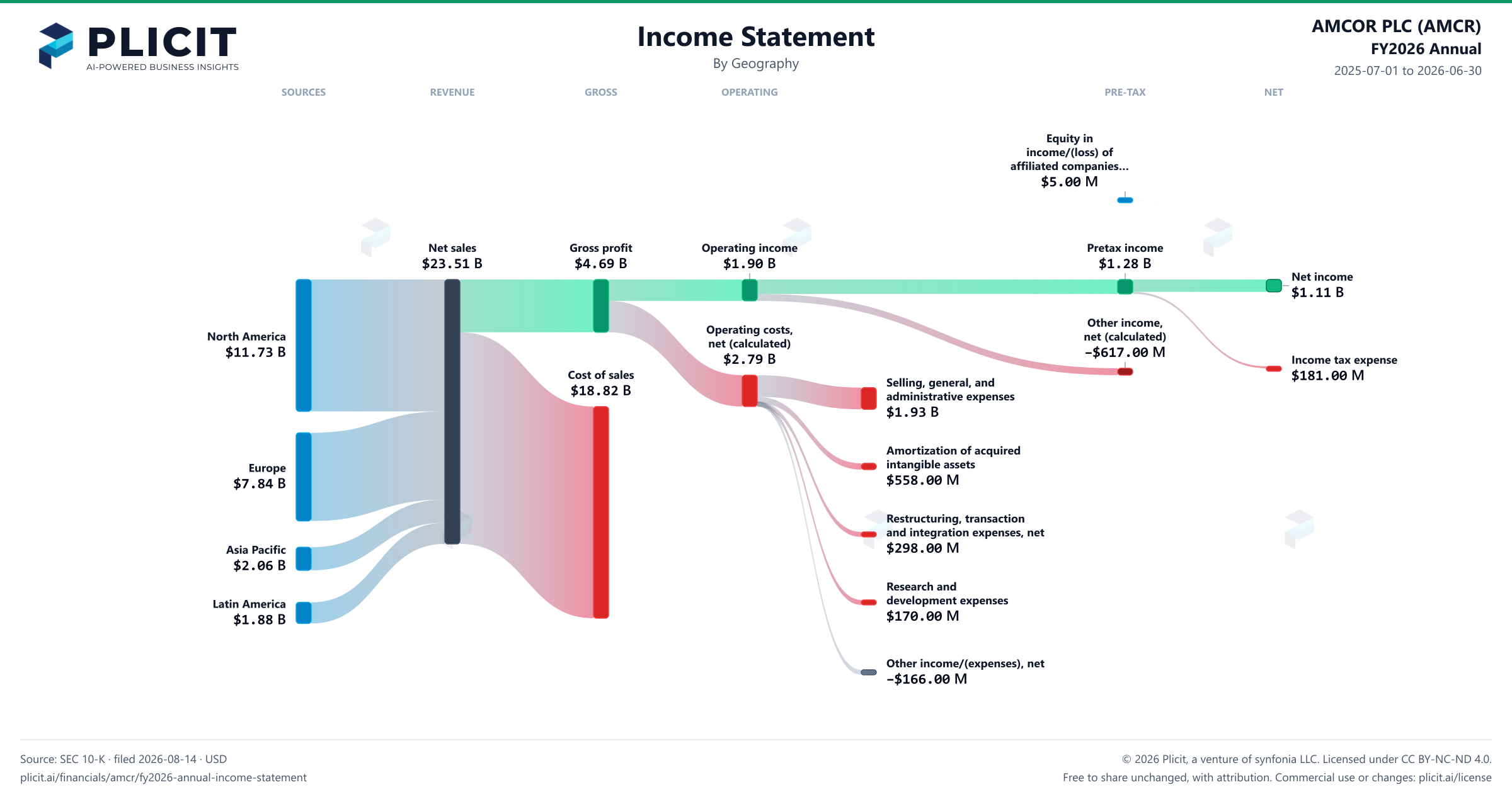 AMCOR PLC (AMCR) FY2026 Annual Revenue by Geography Sankey chart