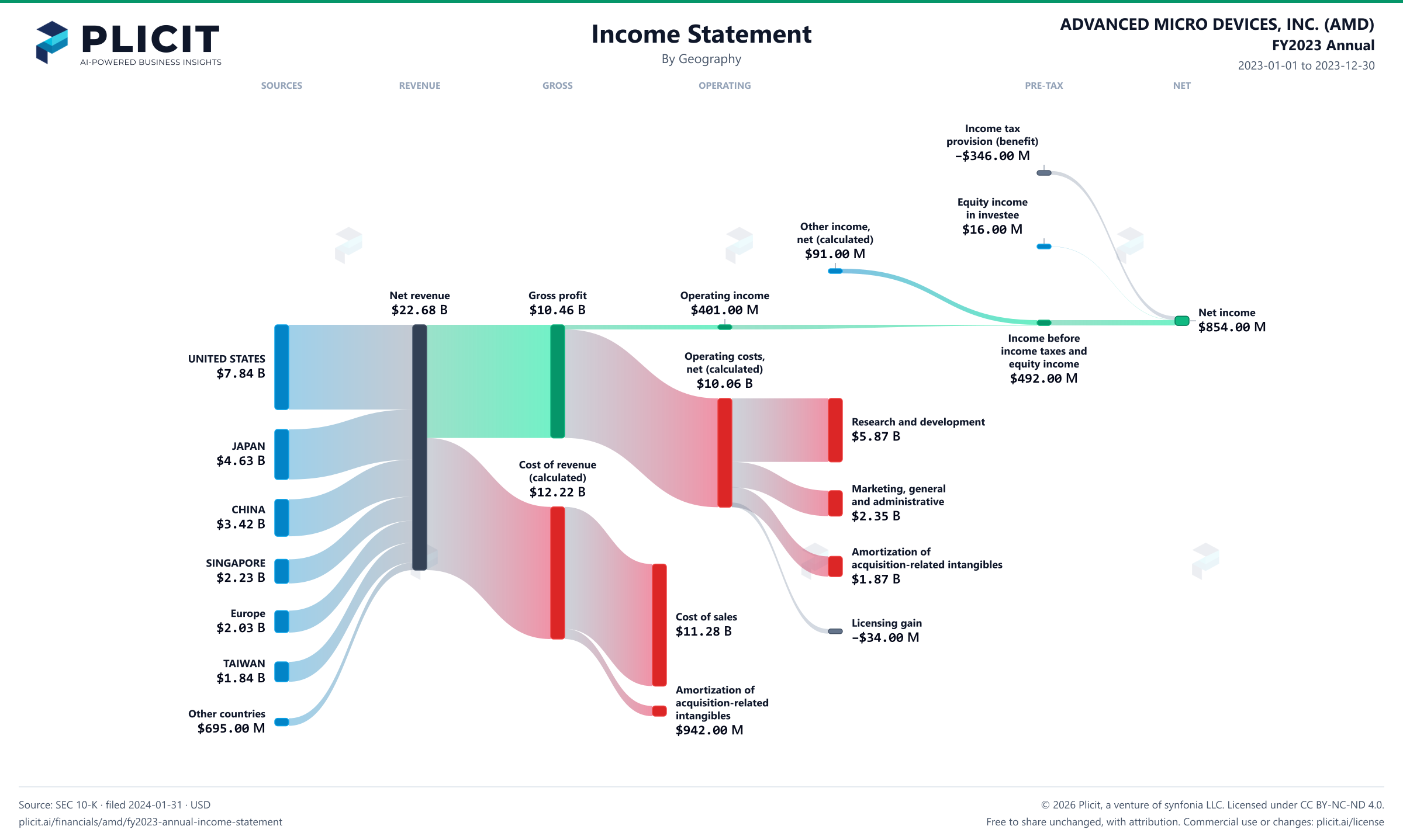 ADVANCED MICRO DEVICES, INC. (AMD) FY2023 Annual Revenue by Geography Sankey chart