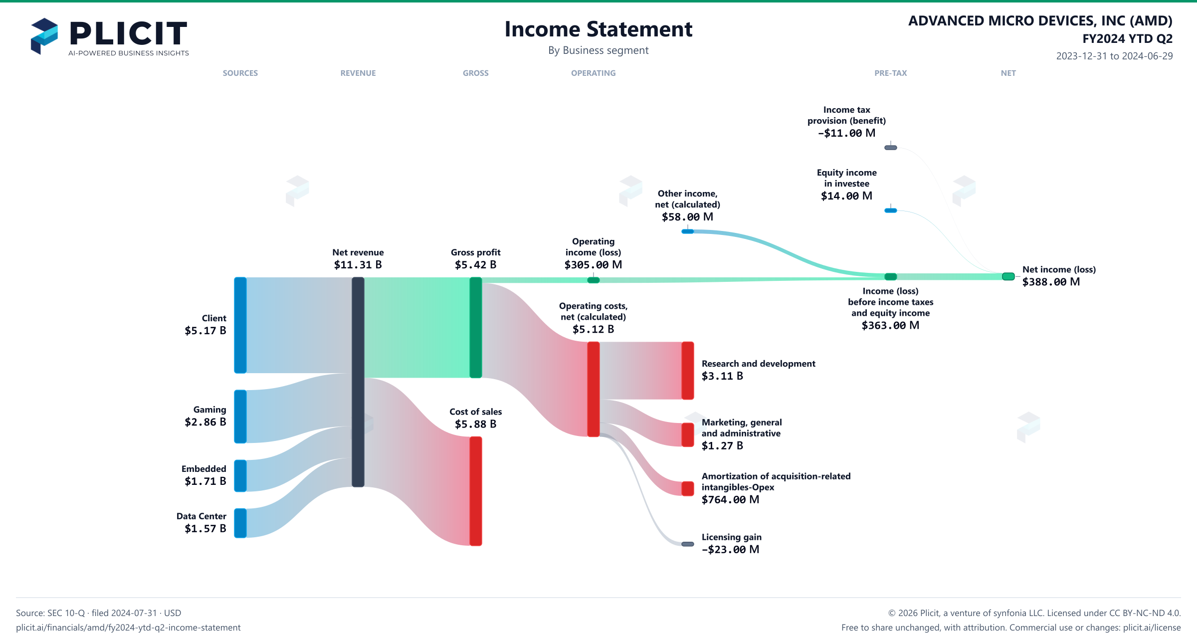 ADVANCED MICRO DEVICES, INC (AMD) FY2024 YTD Q2 P&L / Income Statement Sankey chart