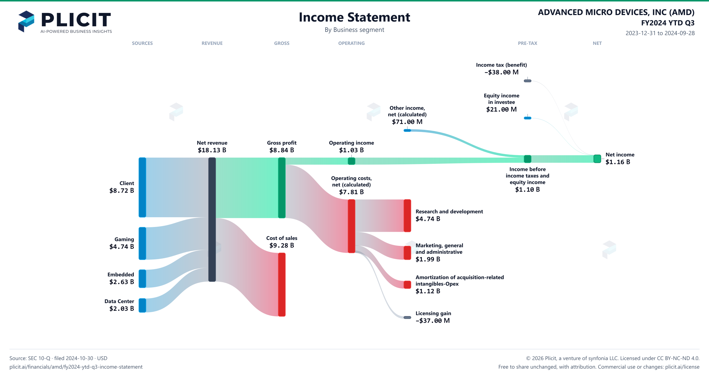 ADVANCED MICRO DEVICES, INC (AMD) FY2024 YTD Q3 P&L / Income Statement Sankey chart