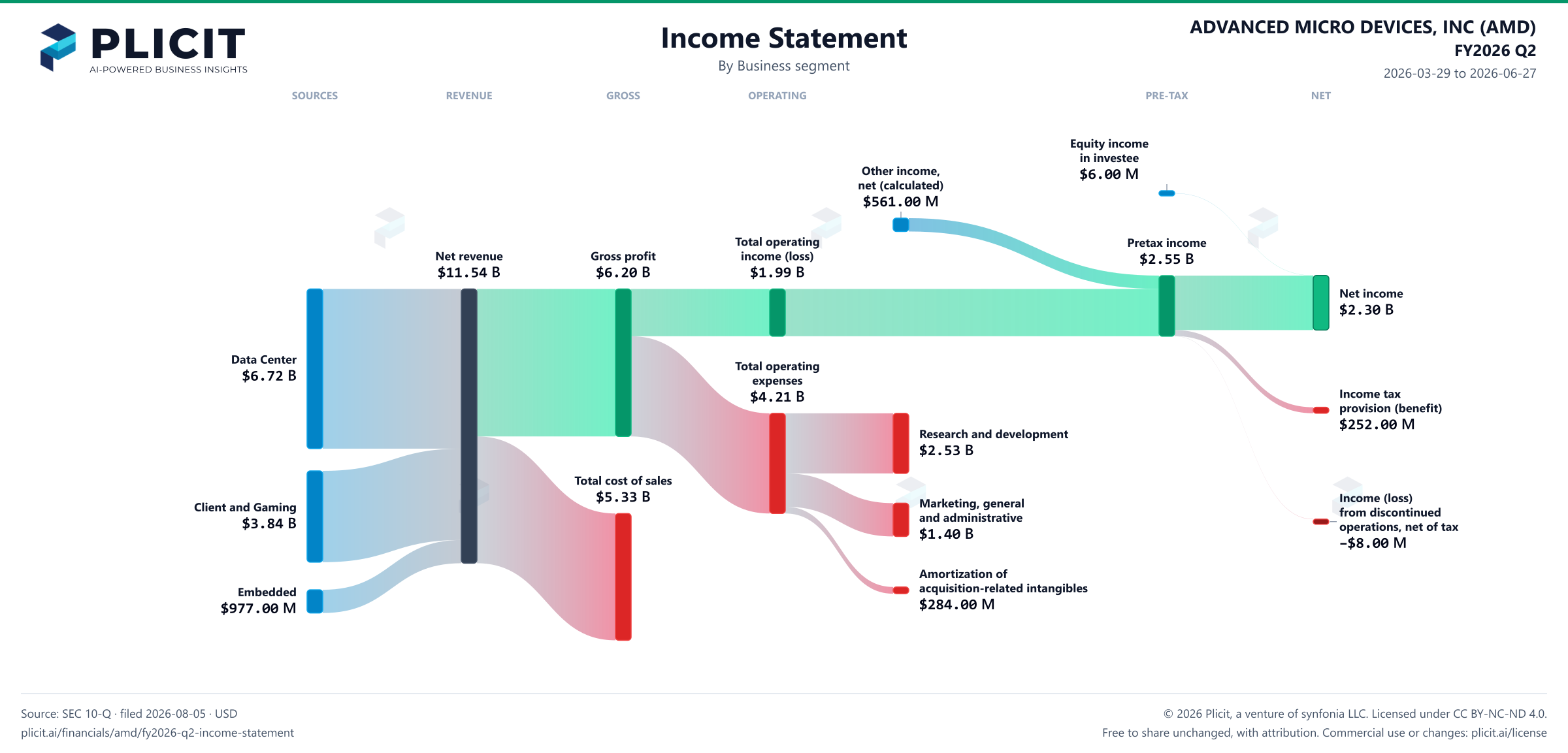 ADVANCED MICRO DEVICES, INC (AMD) FY2026 Q2 Revenue by Business Segment Sankey chart