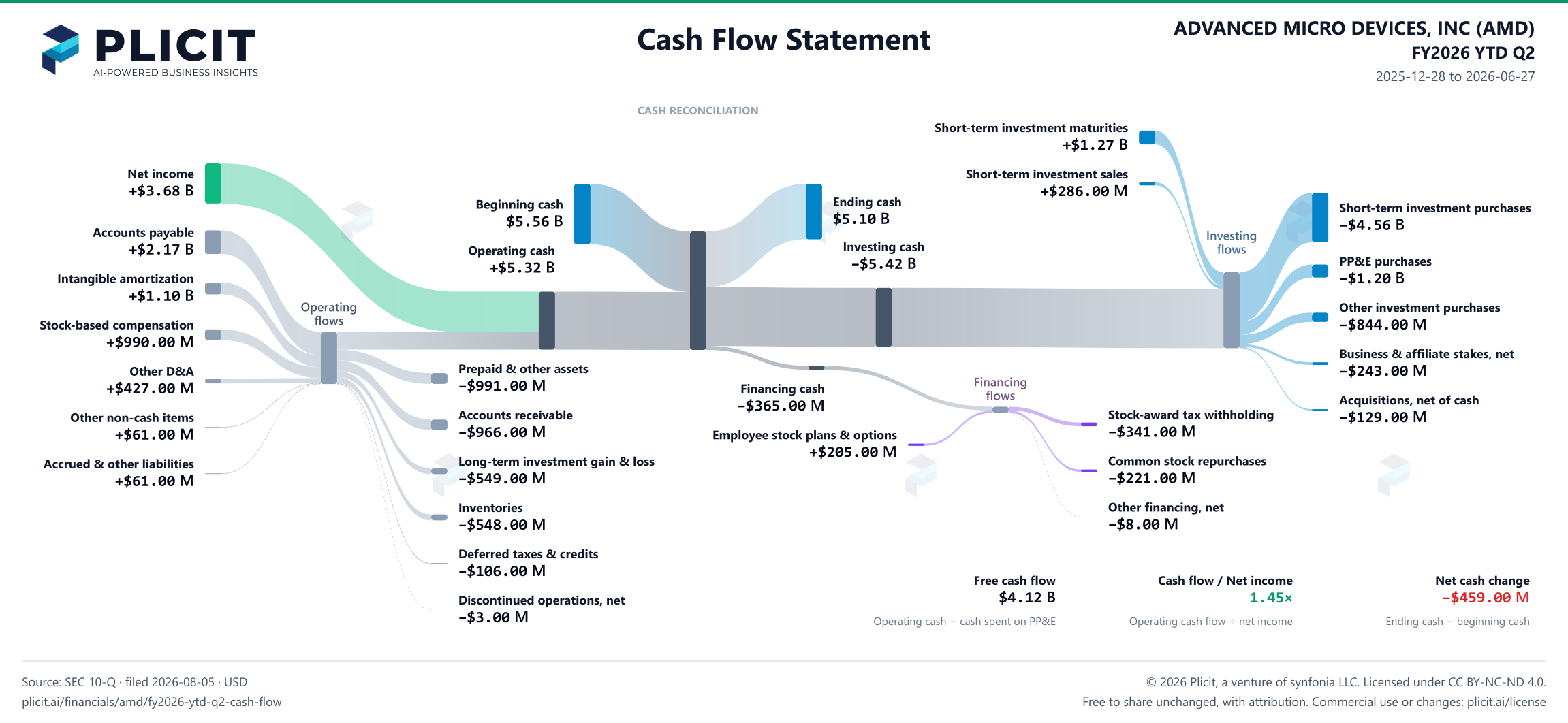 ADVANCED MICRO DEVICES, INC (AMD) FY2026 YTD Q2 Statement of Cash Flows Sankey chart