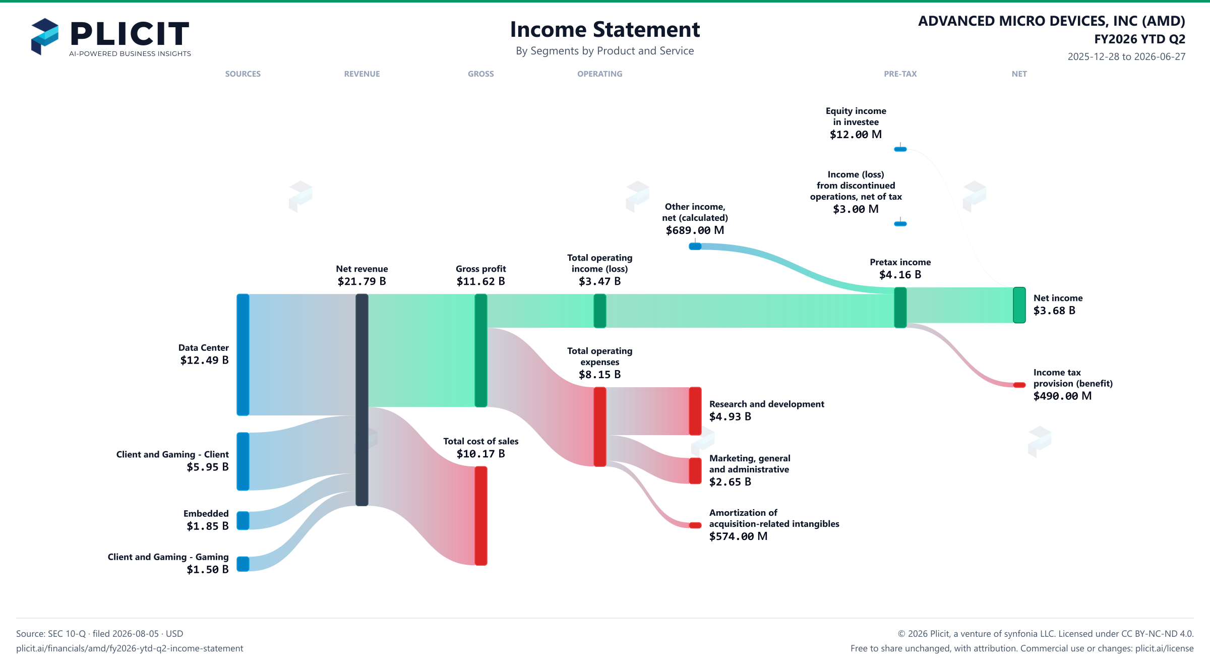ADVANCED MICRO DEVICES, INC (AMD) FY2026 YTD Q2 P&L / Income Statement Sankey chart, Segments by Product and Service view