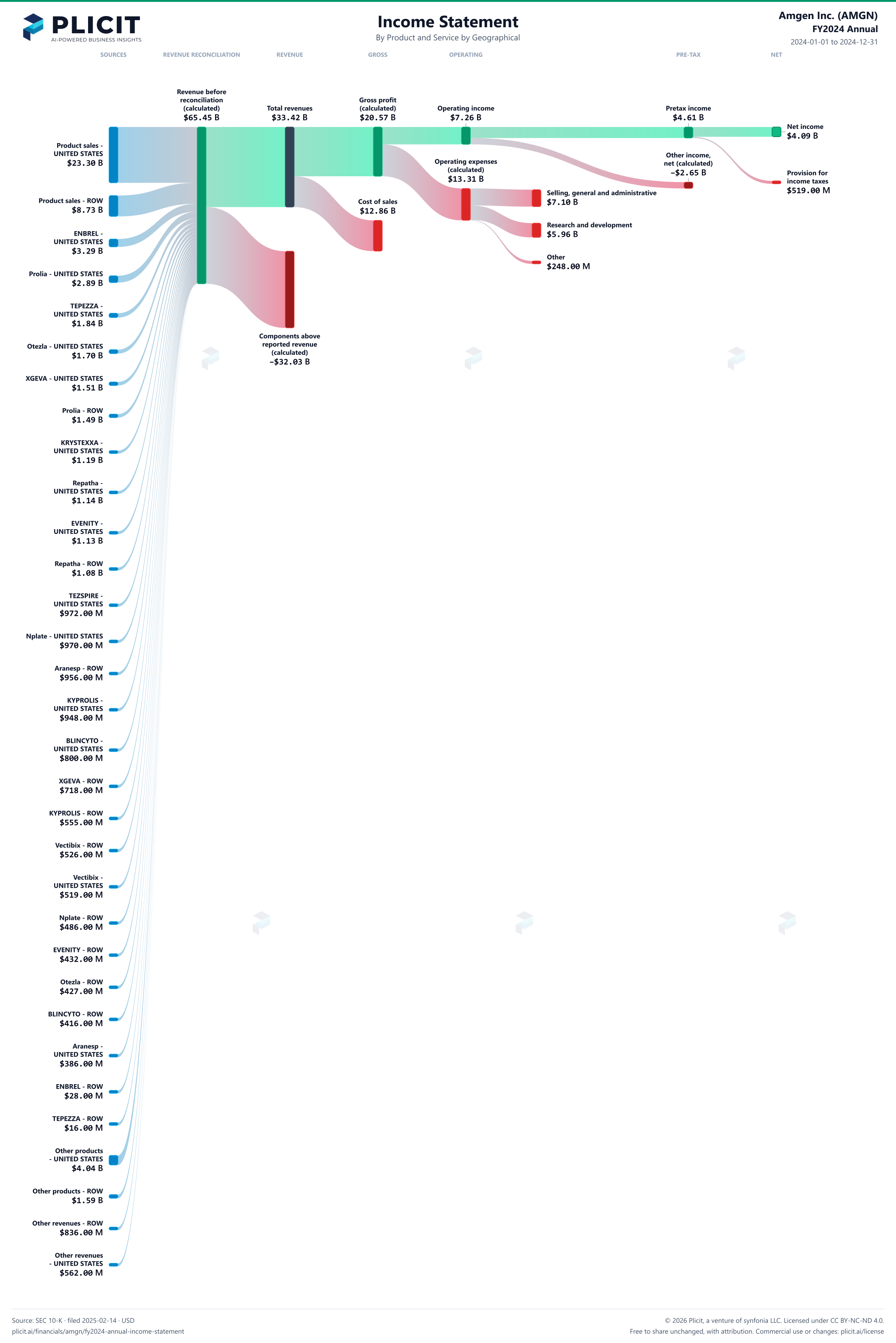 Amgen Inc. (AMGN) FY2024 Annual P&L / Income Statement Sankey chart, Product and service — Product and Service by Geographical view