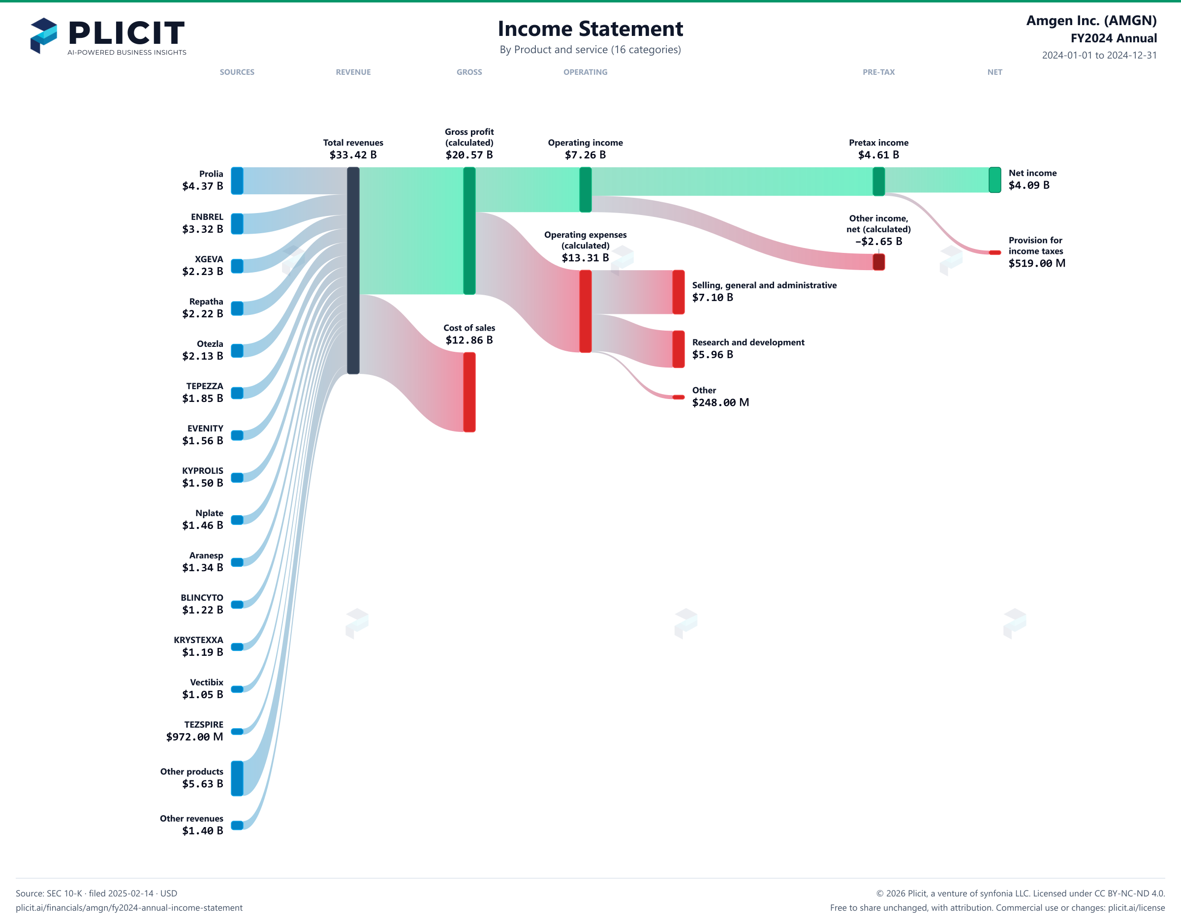 Amgen Inc. (AMGN) FY2024 Annual Revenue by Product and Service (16 categories) Sankey chart