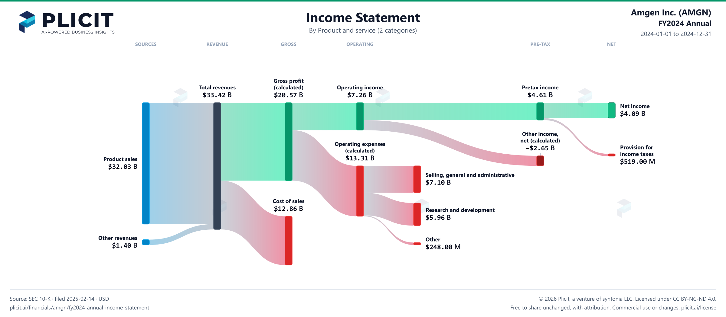 Amgen Inc. (AMGN) FY2024 Annual Revenue by Product and Service (2 categories) Sankey chart