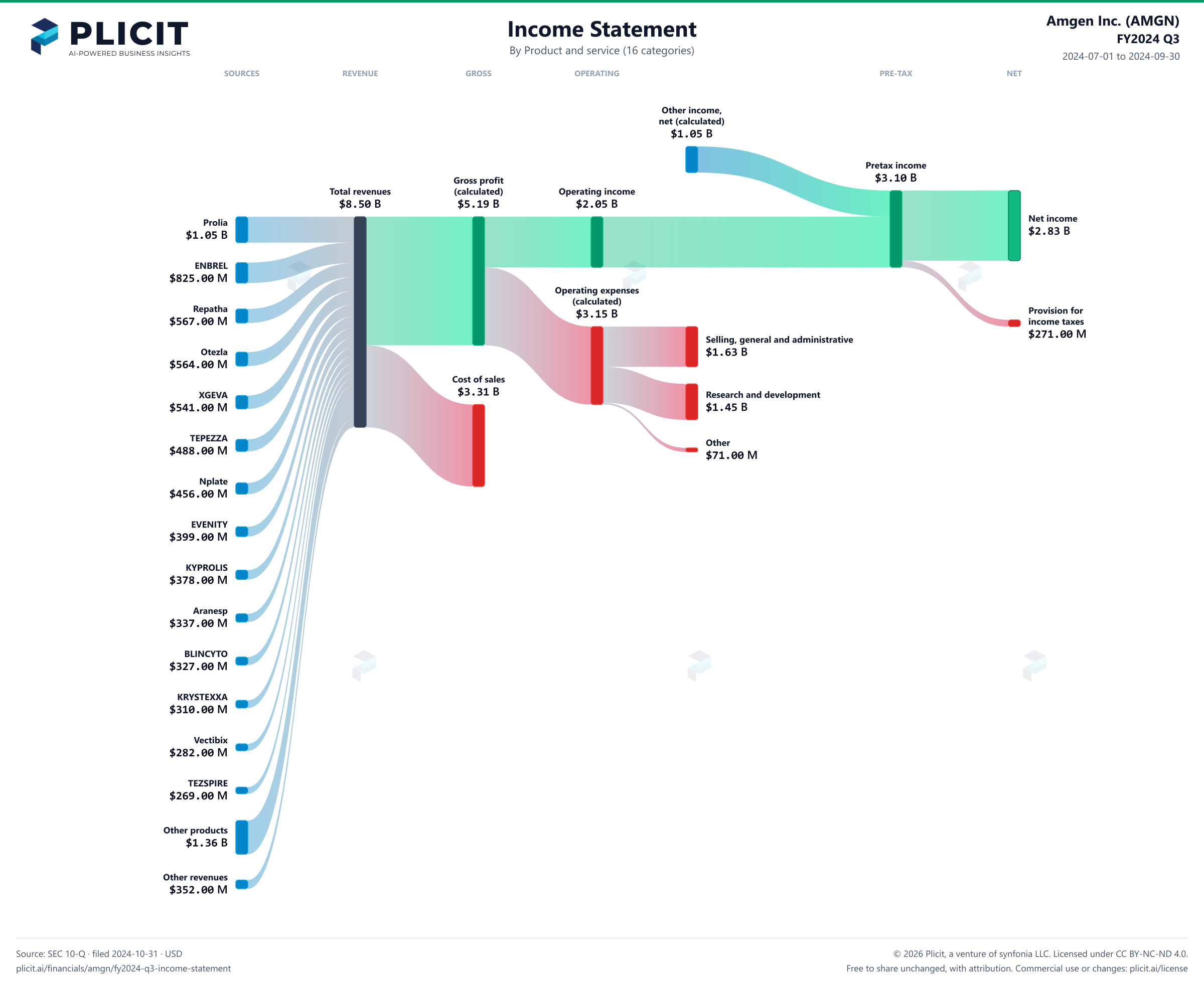 Amgen Inc. (AMGN) FY2024 Q3 Revenue by Product and Service (16 categories) Sankey chart