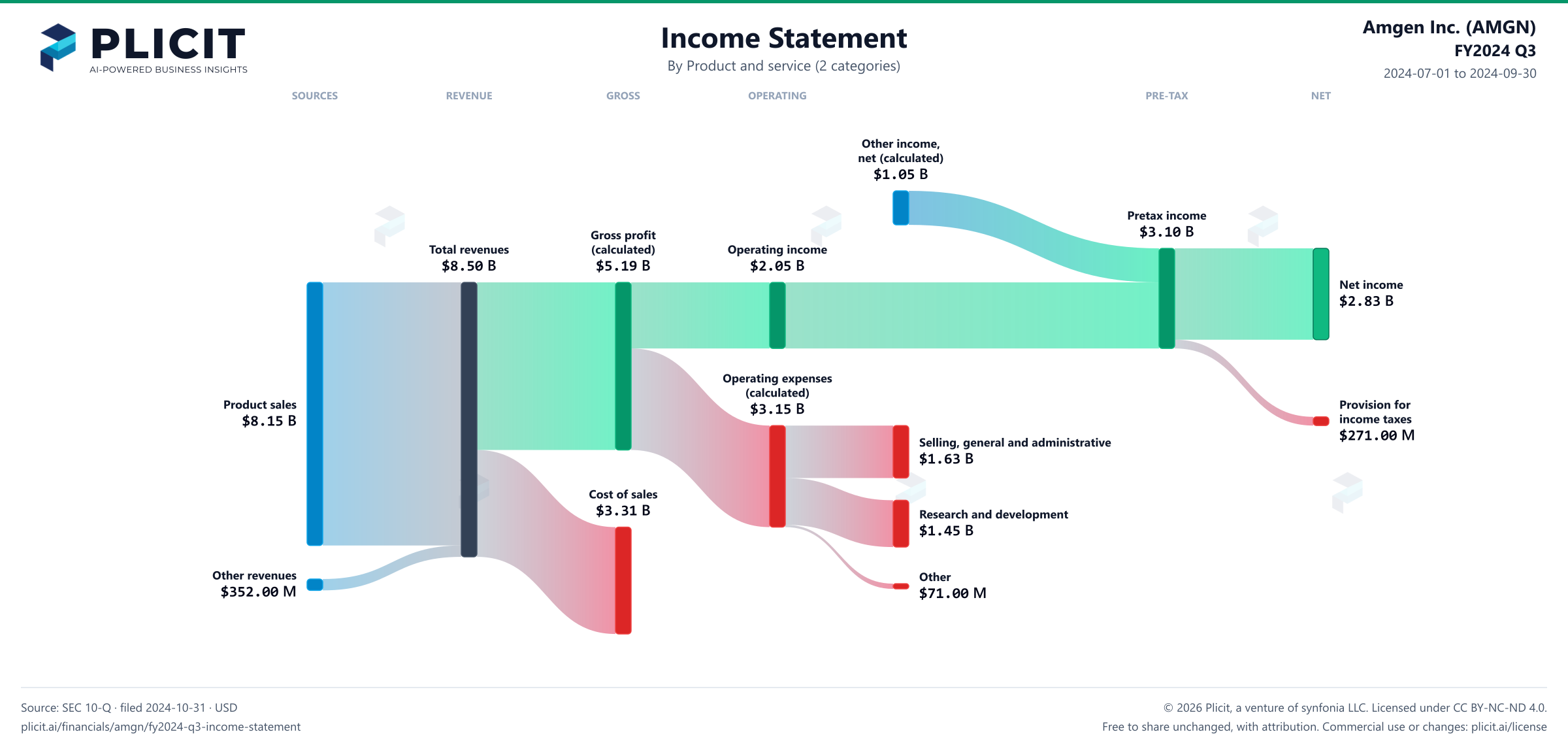 Amgen Inc. (AMGN) FY2024 Q3 Revenue by Product and Service (2 categories) Sankey chart