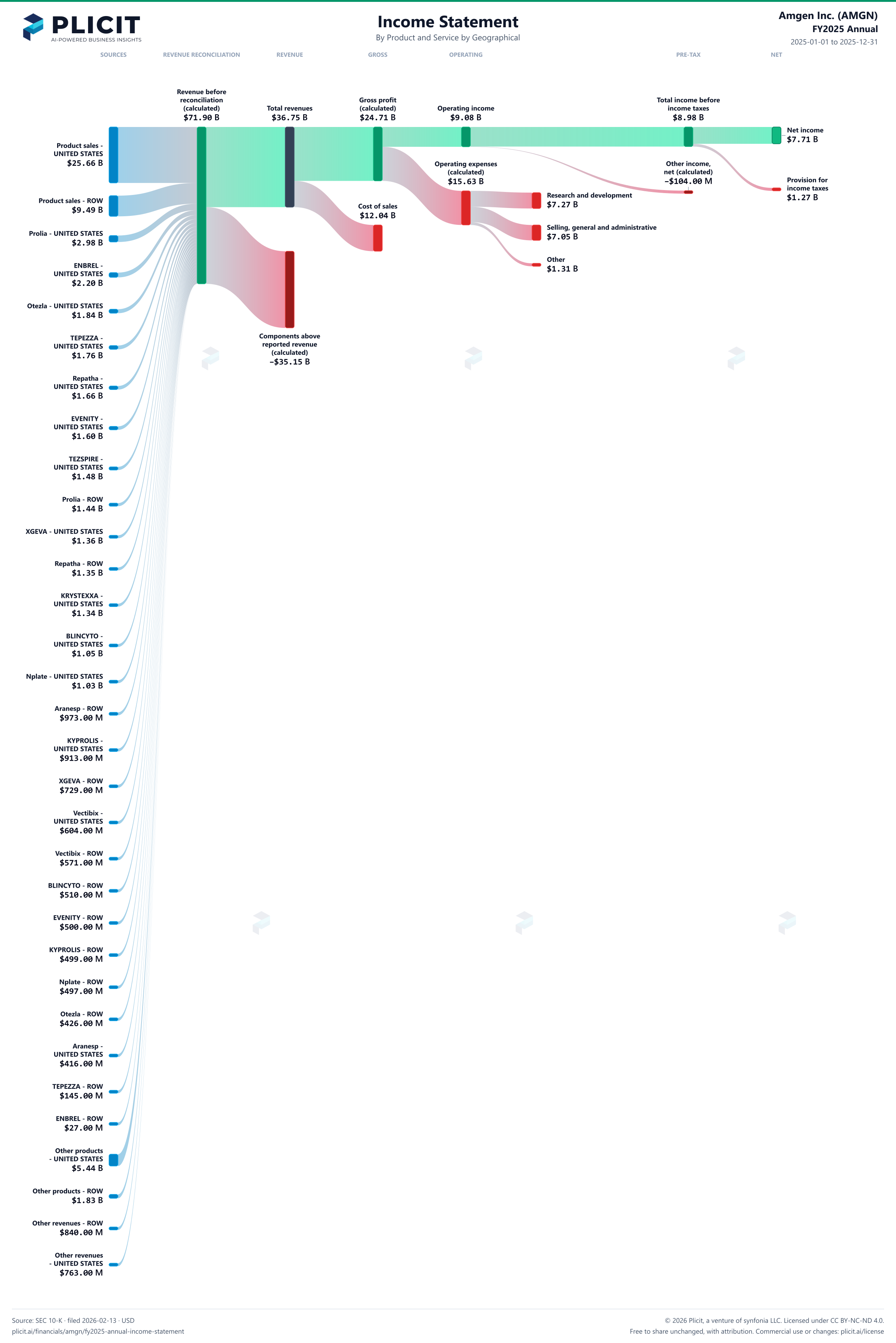 Amgen Inc. (AMGN) FY2025 Annual P&L / Income Statement Sankey chart, Product and service — Product and Service by Geographical view