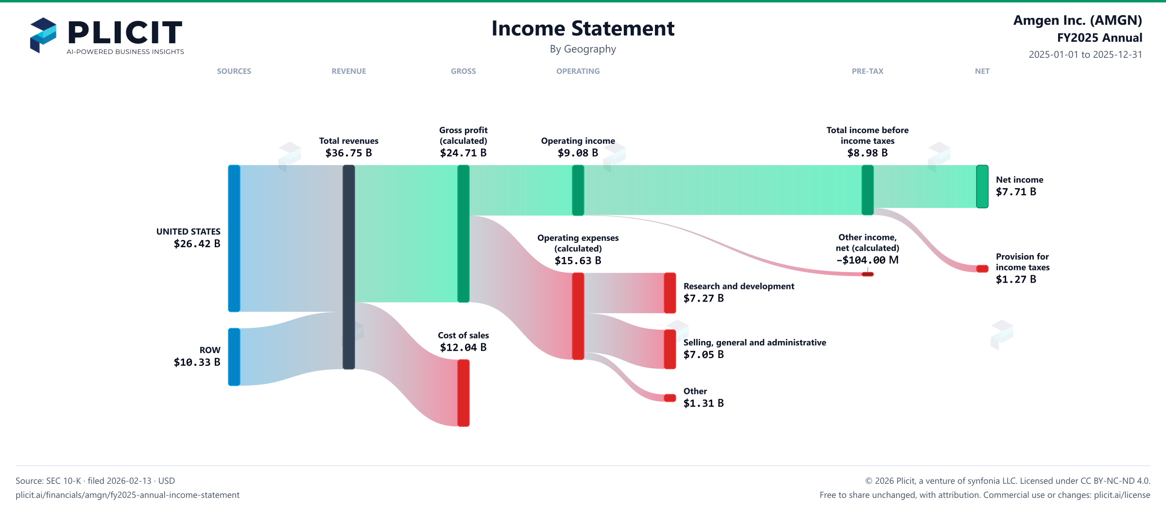 Amgen Inc. (AMGN) FY2025 Annual Revenue by Geography Sankey chart