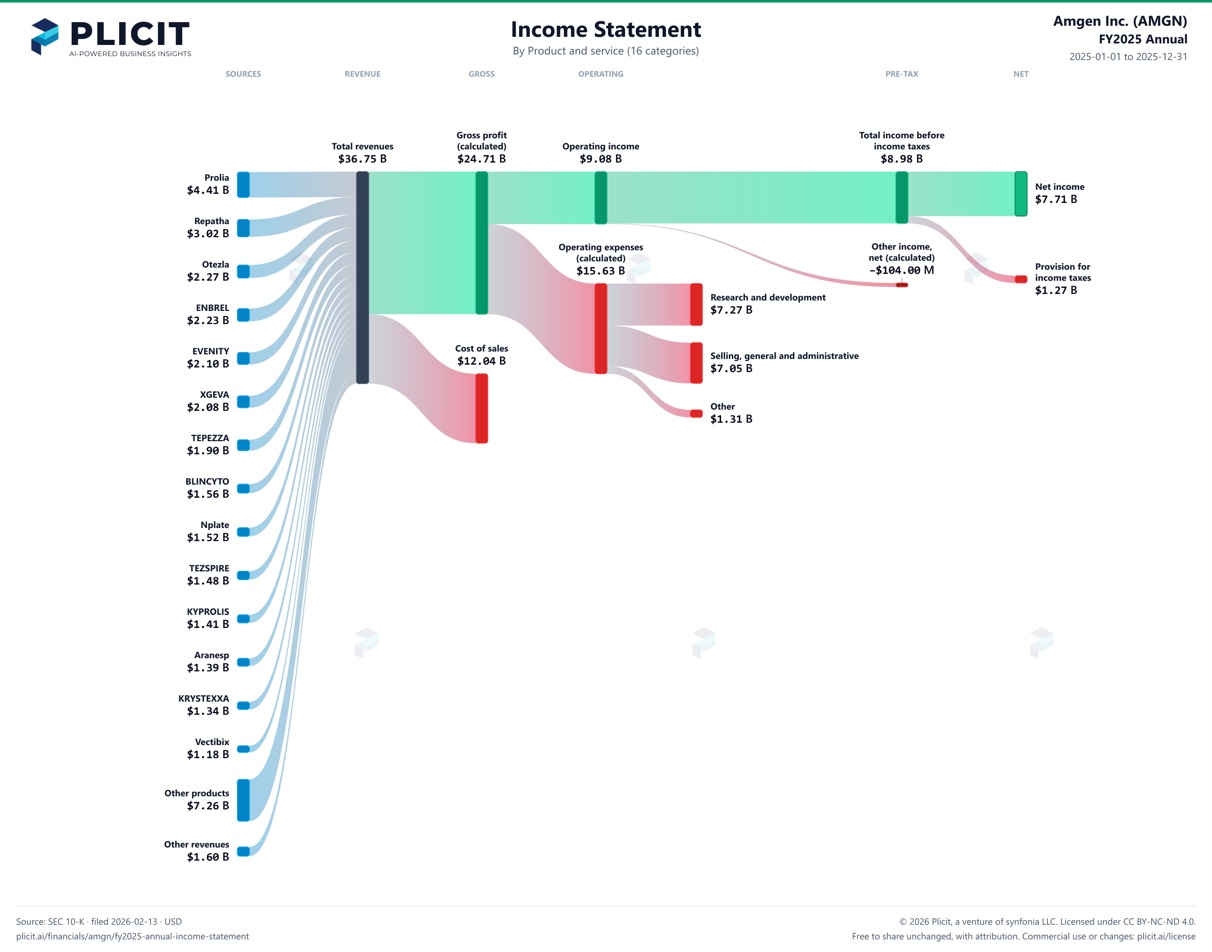Amgen Inc. (AMGN) FY2025 Annual Revenue by Product and Service (16 categories) Sankey chart