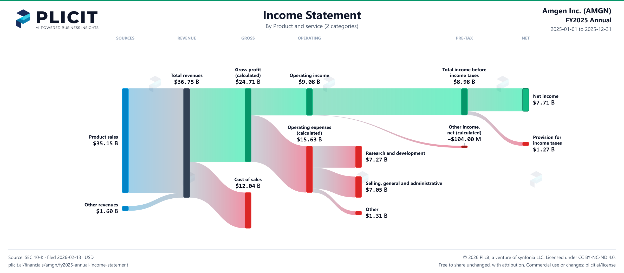 Amgen Inc. (AMGN) FY2025 Annual Revenue by Product and Service (2 categories) Sankey chart