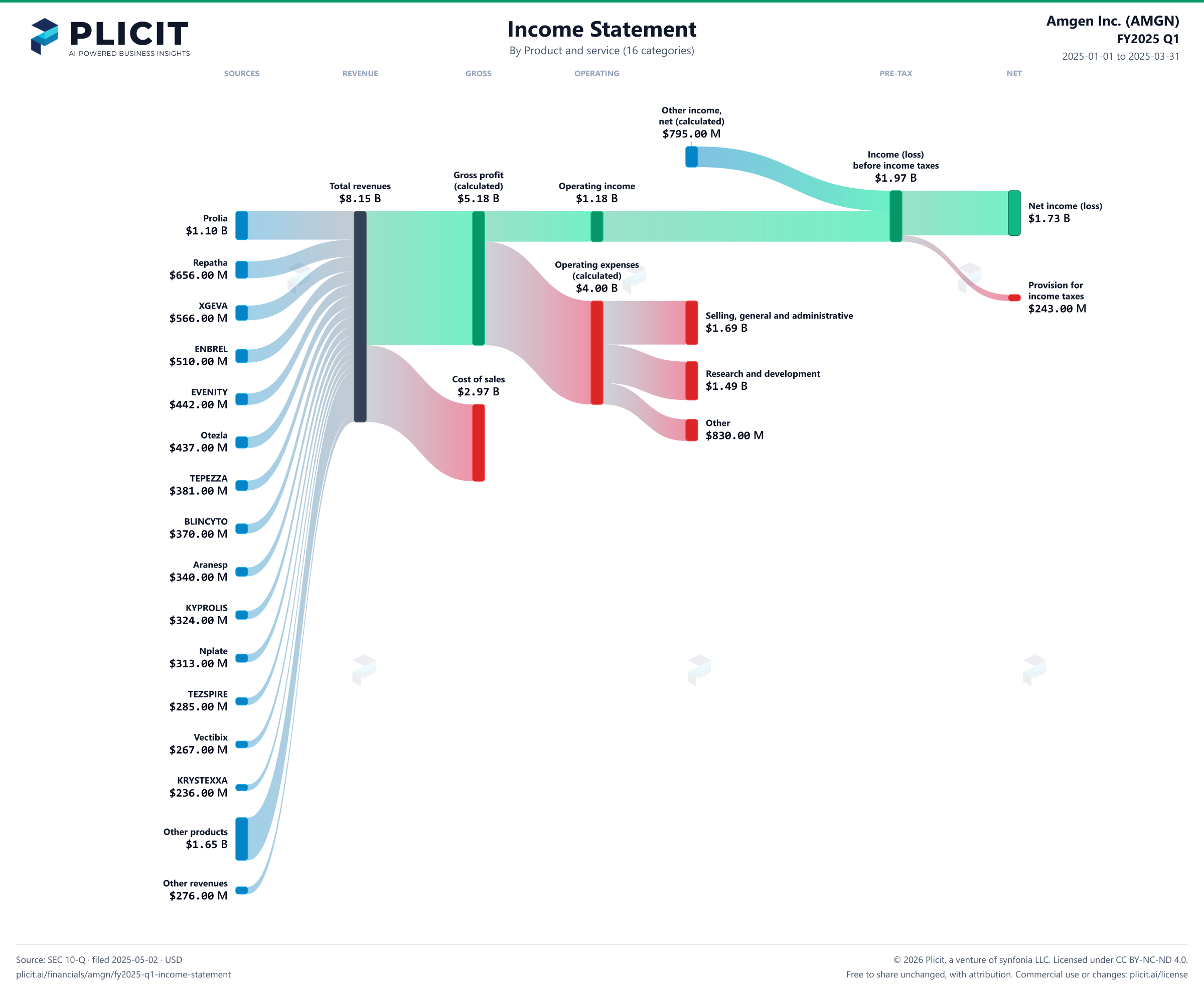 Amgen Inc. (AMGN) FY2025 Q1 Revenue by Product and Service (16 categories) Sankey chart