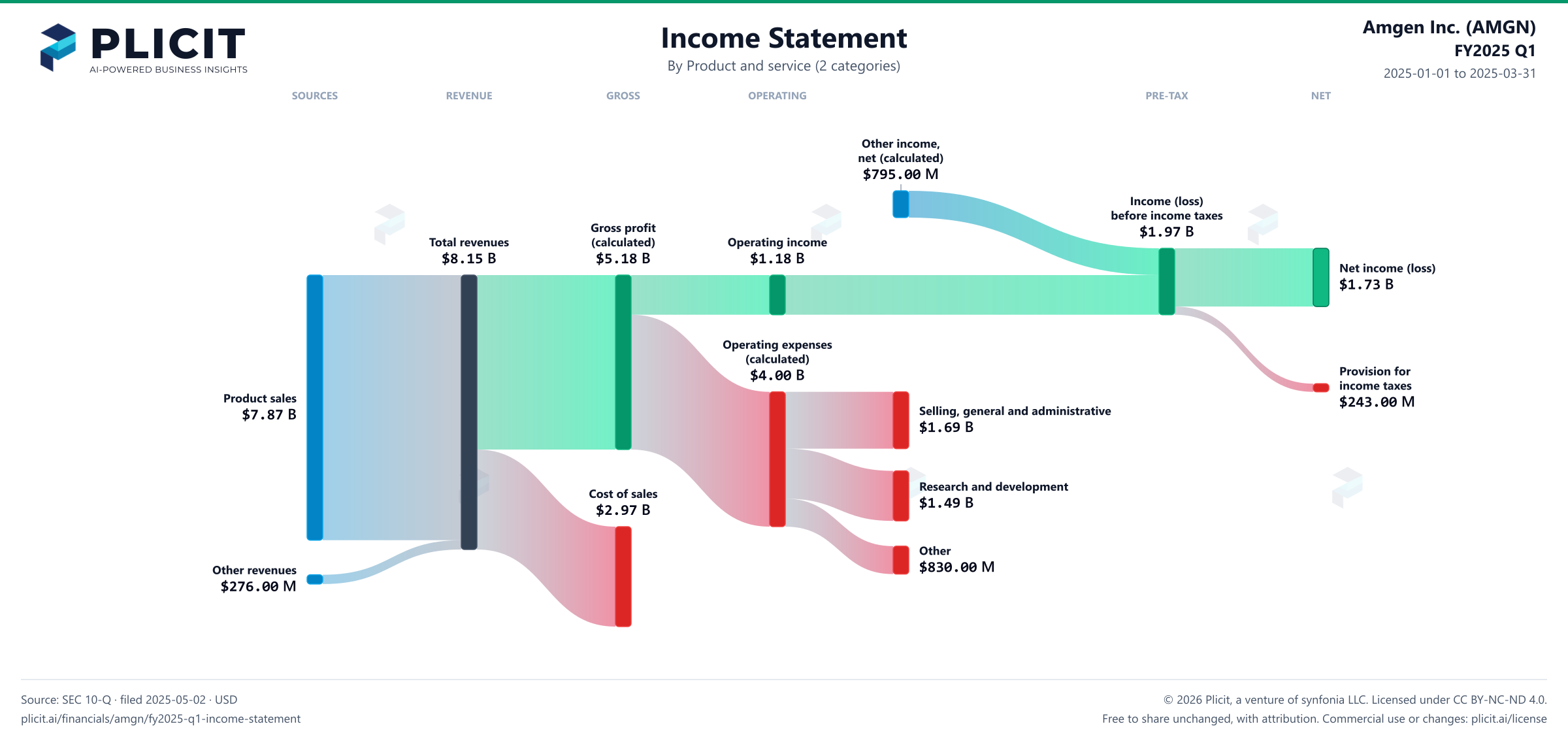 Amgen Inc. (AMGN) FY2025 Q1 Revenue by Product and Service (2 categories) Sankey chart