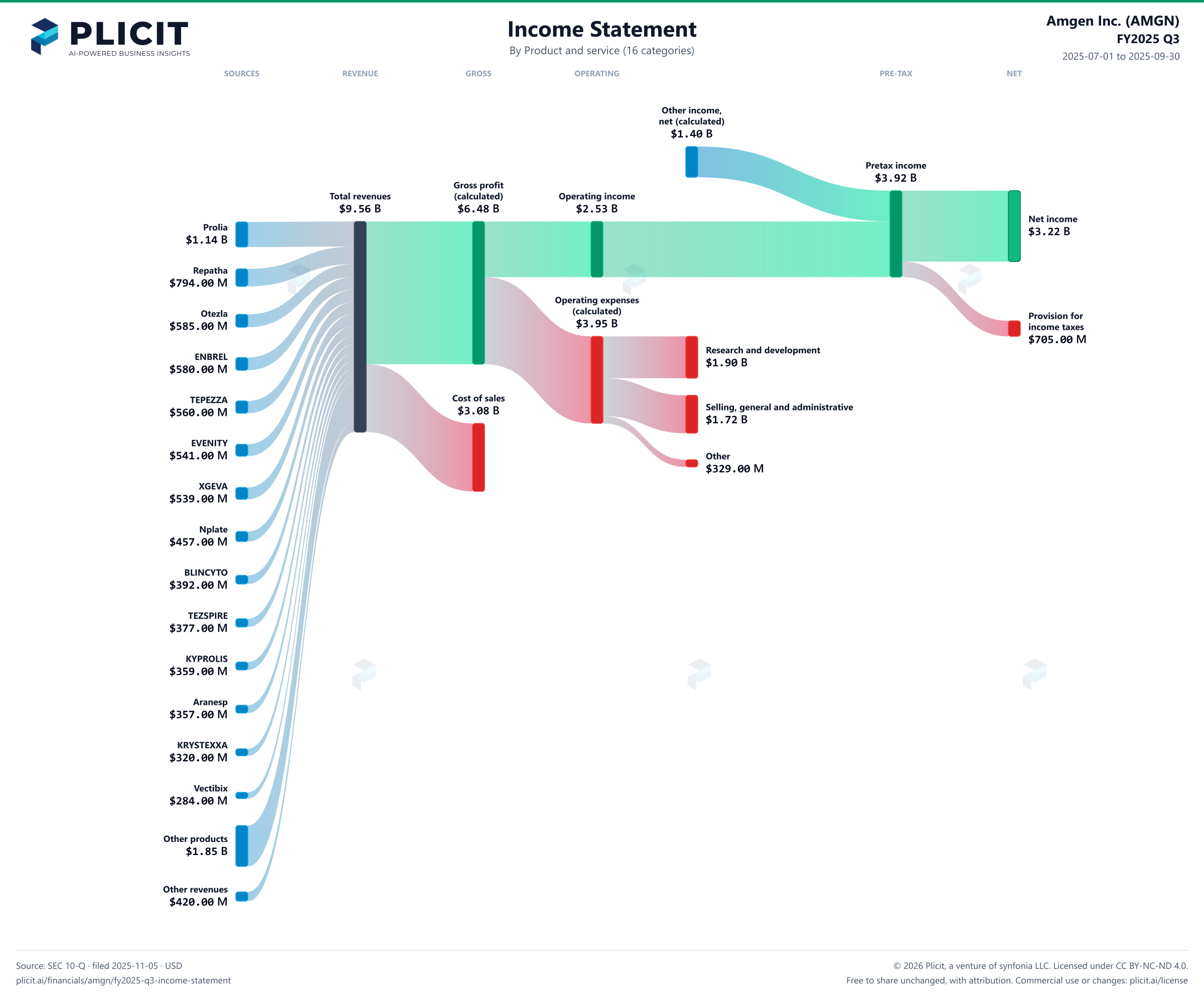 Amgen Inc. (AMGN) FY2025 Q3 Revenue by Product and Service (16 categories) Sankey chart