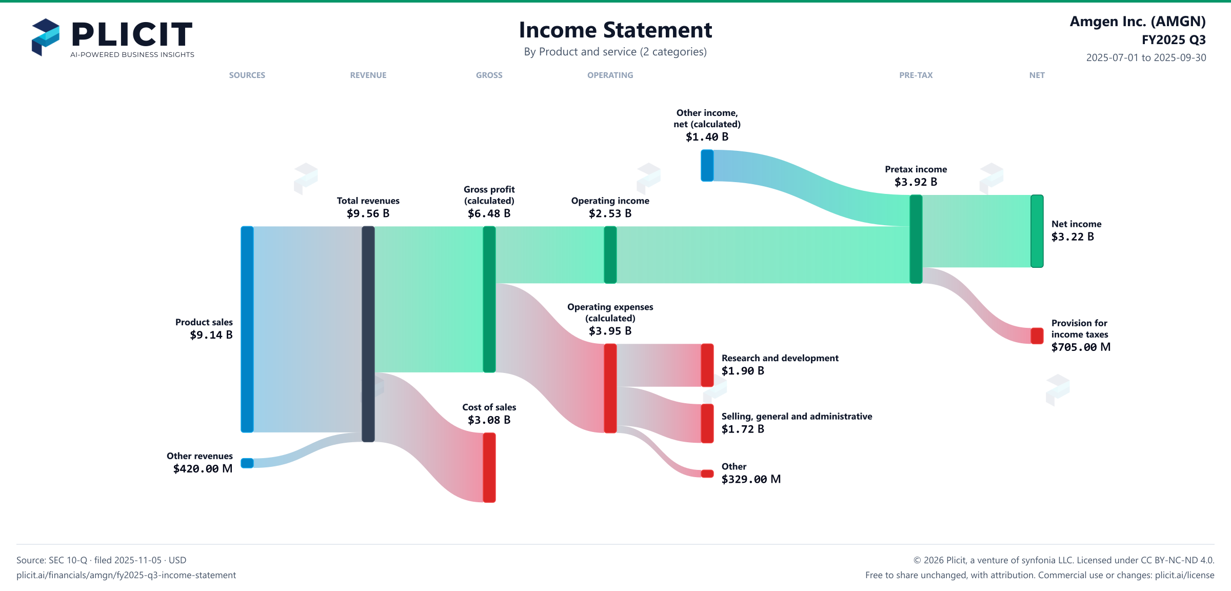Amgen Inc. (AMGN) FY2025 Q3 Revenue by Product and Service (2 categories) Sankey chart