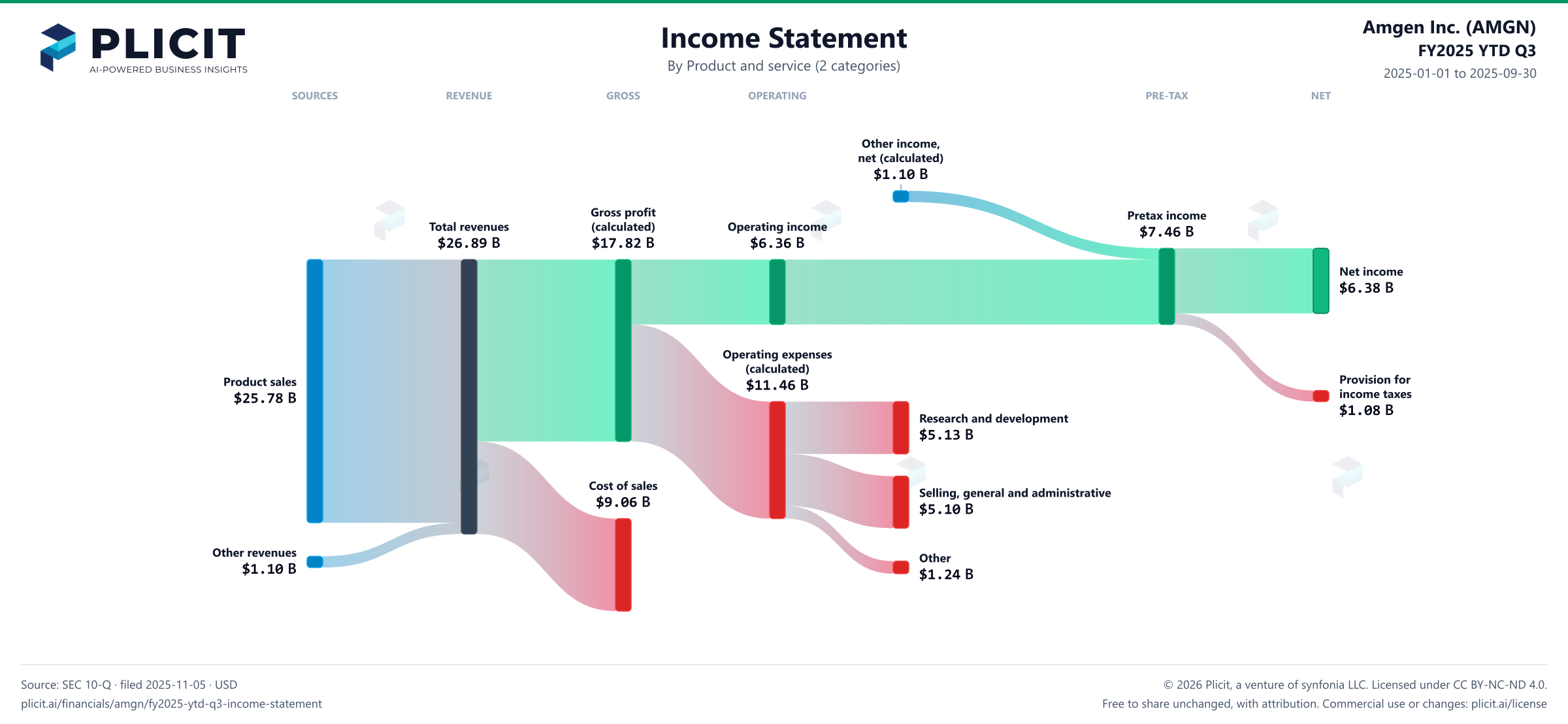 Amgen Inc. (AMGN) FY2025 YTD Q3 Revenue by Product and Service (2 categories) Sankey chart