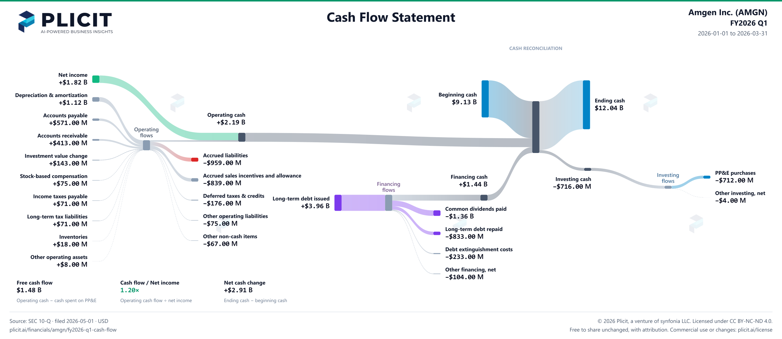 Amgen Inc. (AMGN) FY2026 Q1 Statement of Cash Flows Sankey chart