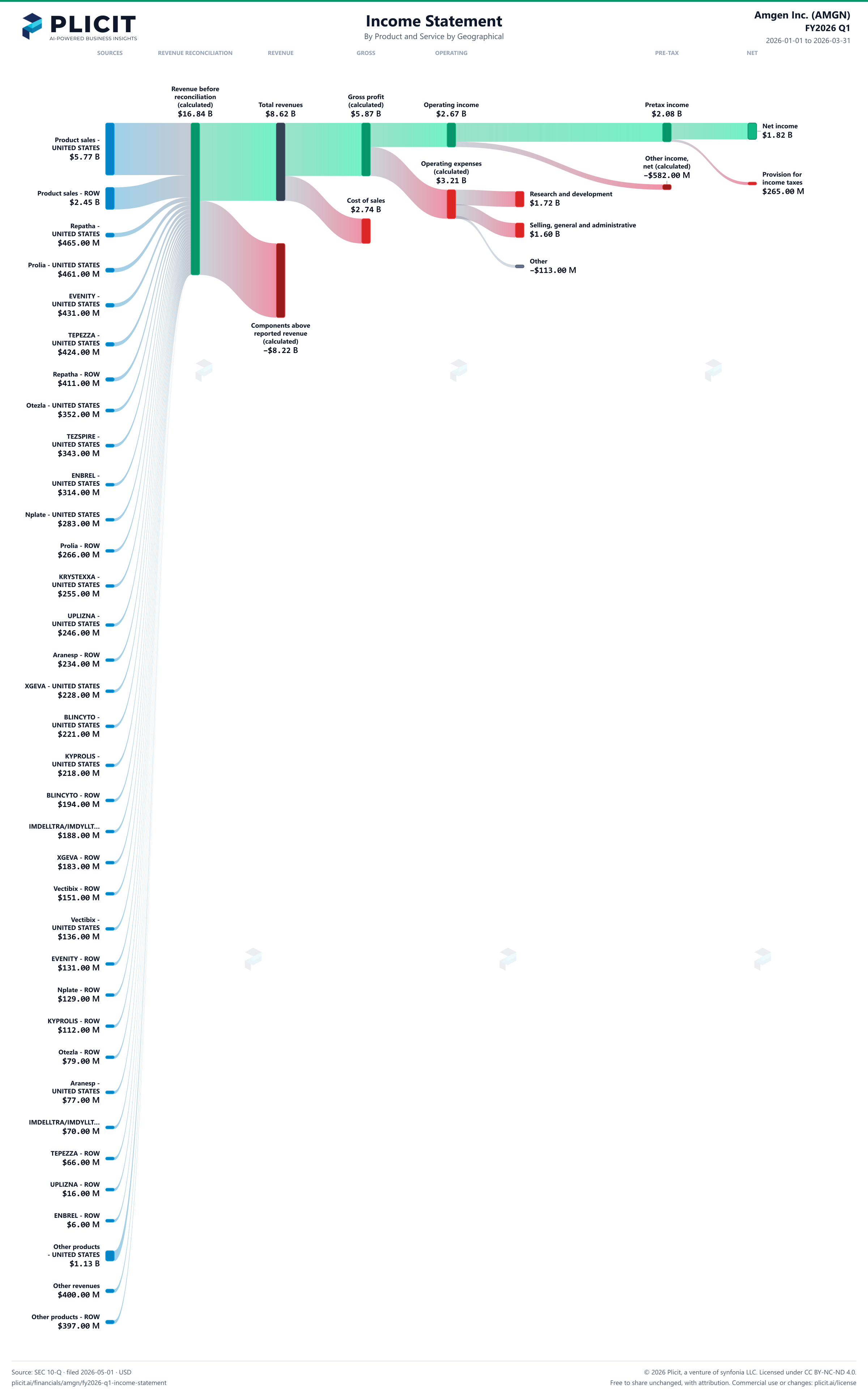 Amgen Inc. (AMGN) FY2026 Q1 P&L / Income Statement Sankey chart, Product and service — Product and Service by Geographical view