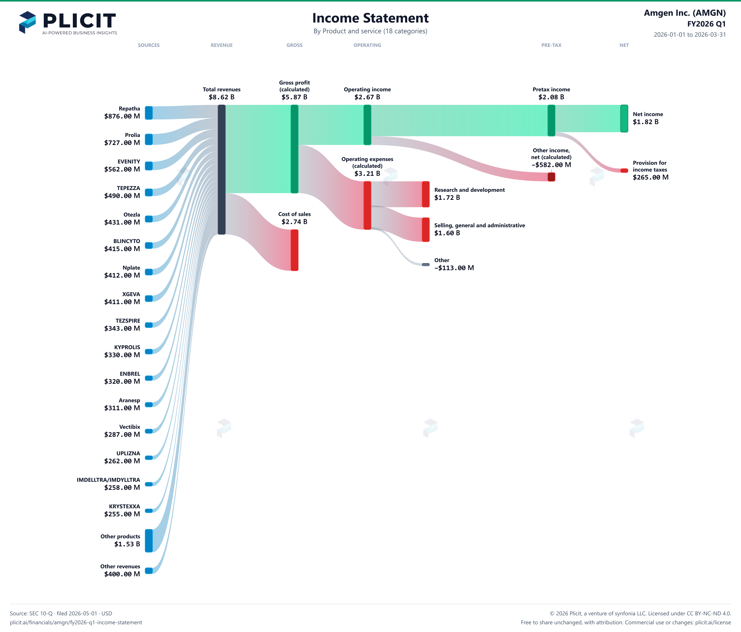 Amgen Inc. (AMGN) FY2026 Q1 Revenue by Product and Service (18 categories) Sankey chart