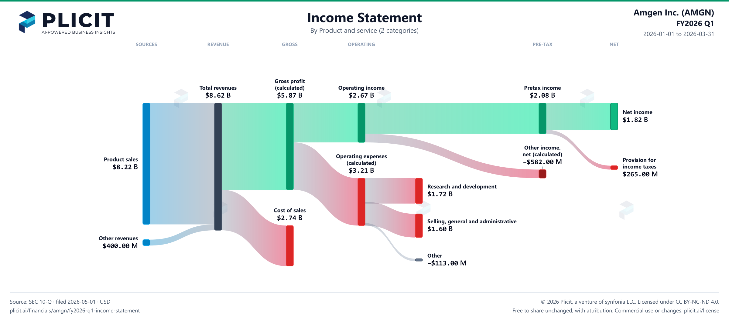 Amgen Inc. (AMGN) FY2026 Q1 Revenue by Product and Service (2 categories) Sankey chart