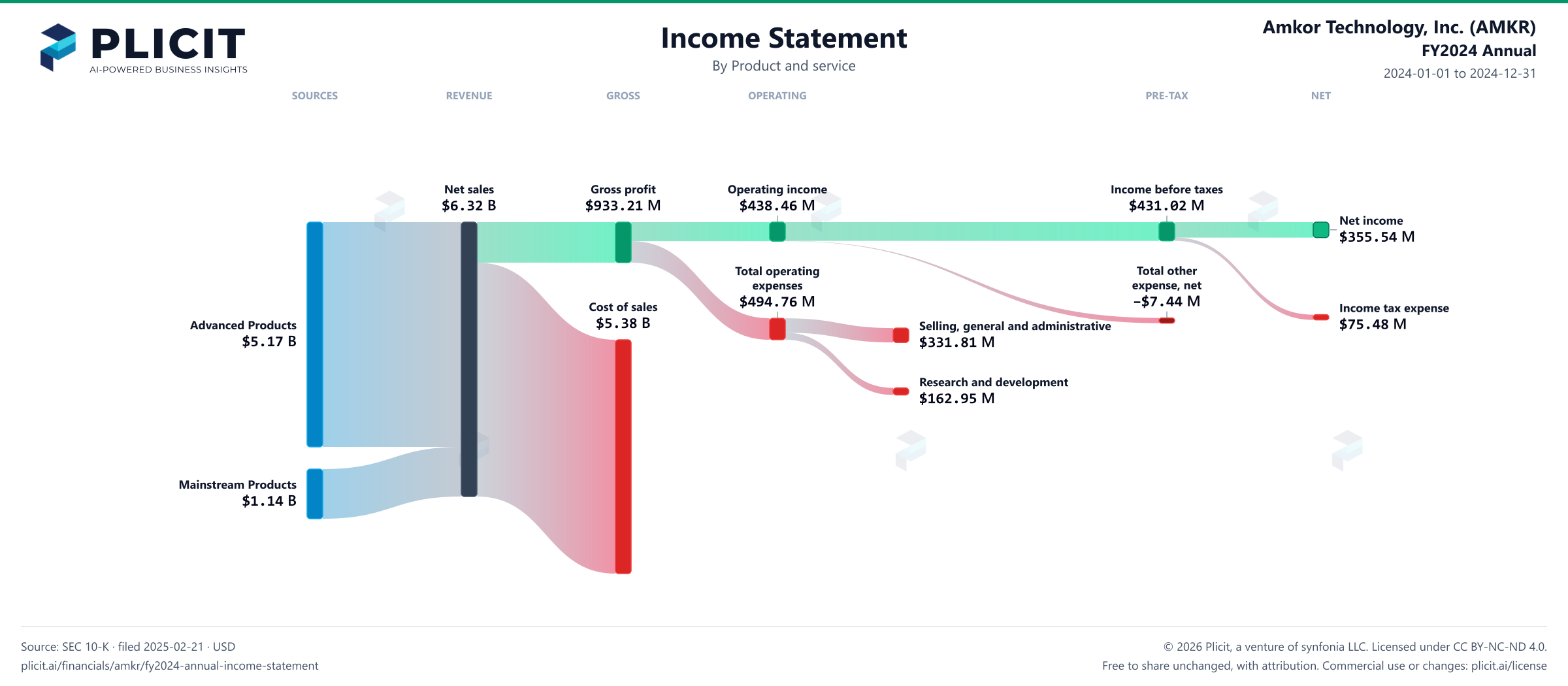 Amkor Technology, Inc. (AMKR) FY2024 Annual P&L / Income Statement Sankey chart, Product and service view