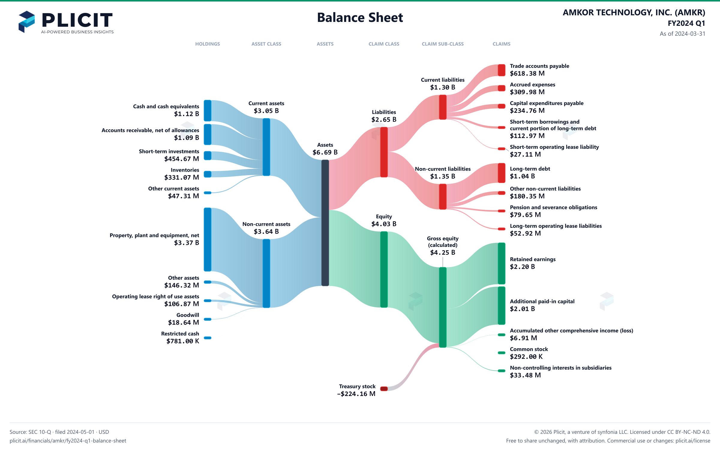 AMKOR TECHNOLOGY, INC. (AMKR) FY2024 Q1 Balance Sheet Sankey chart