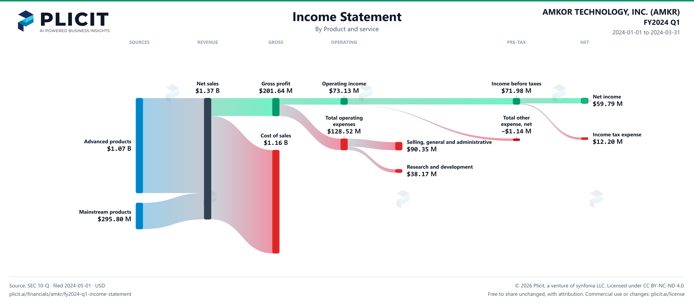 AMKOR TECHNOLOGY, INC. (AMKR) FY2024 Q1 P&L / Income Statement Sankey chart