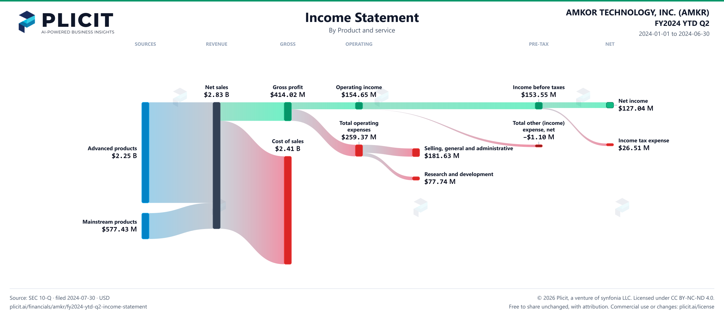 AMKOR TECHNOLOGY, INC. (AMKR) FY2024 YTD Q2 P&L / Income Statement Sankey chart