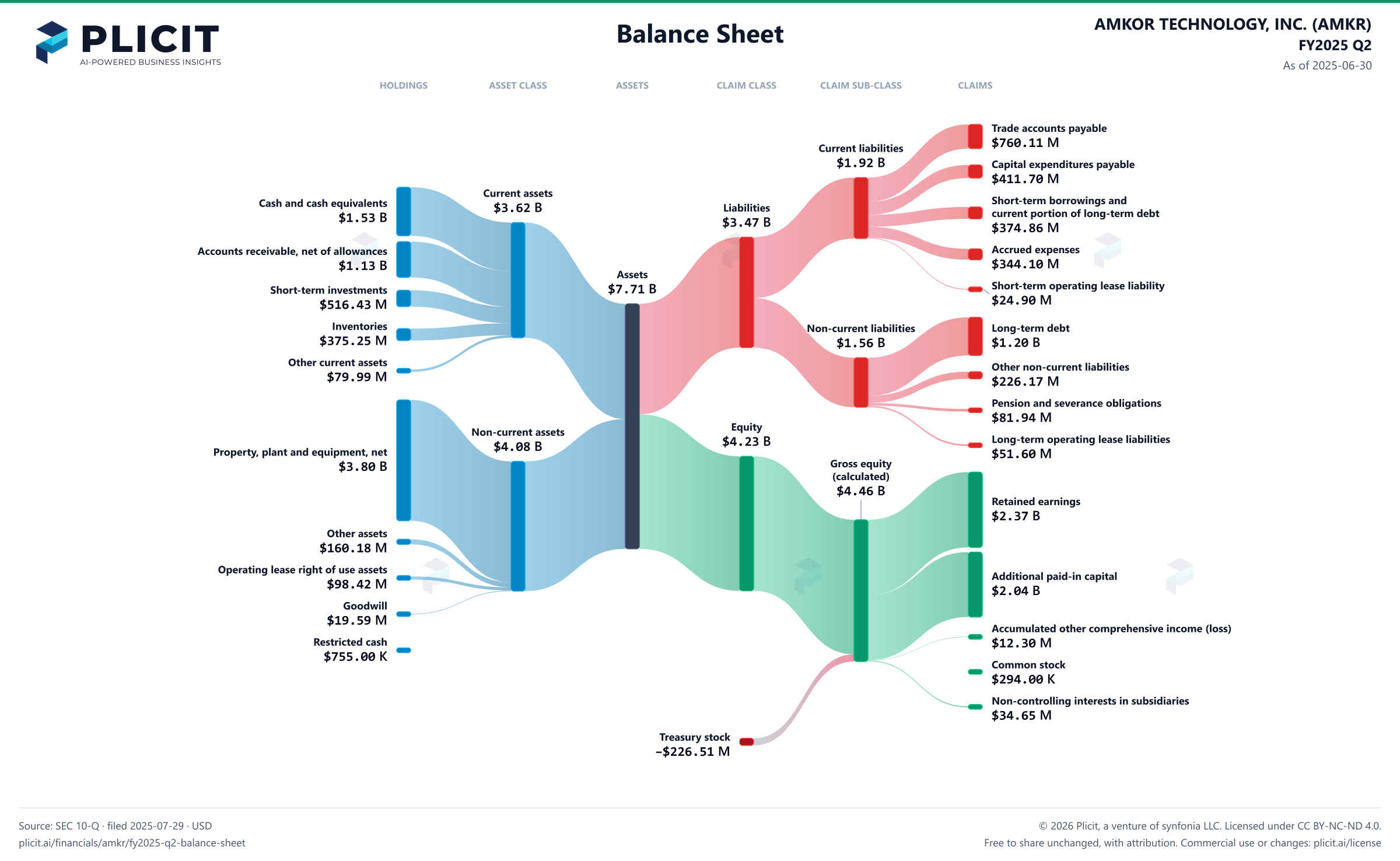 AMKOR TECHNOLOGY, INC. (AMKR) FY2025 Q2 Balance Sheet Sankey chart