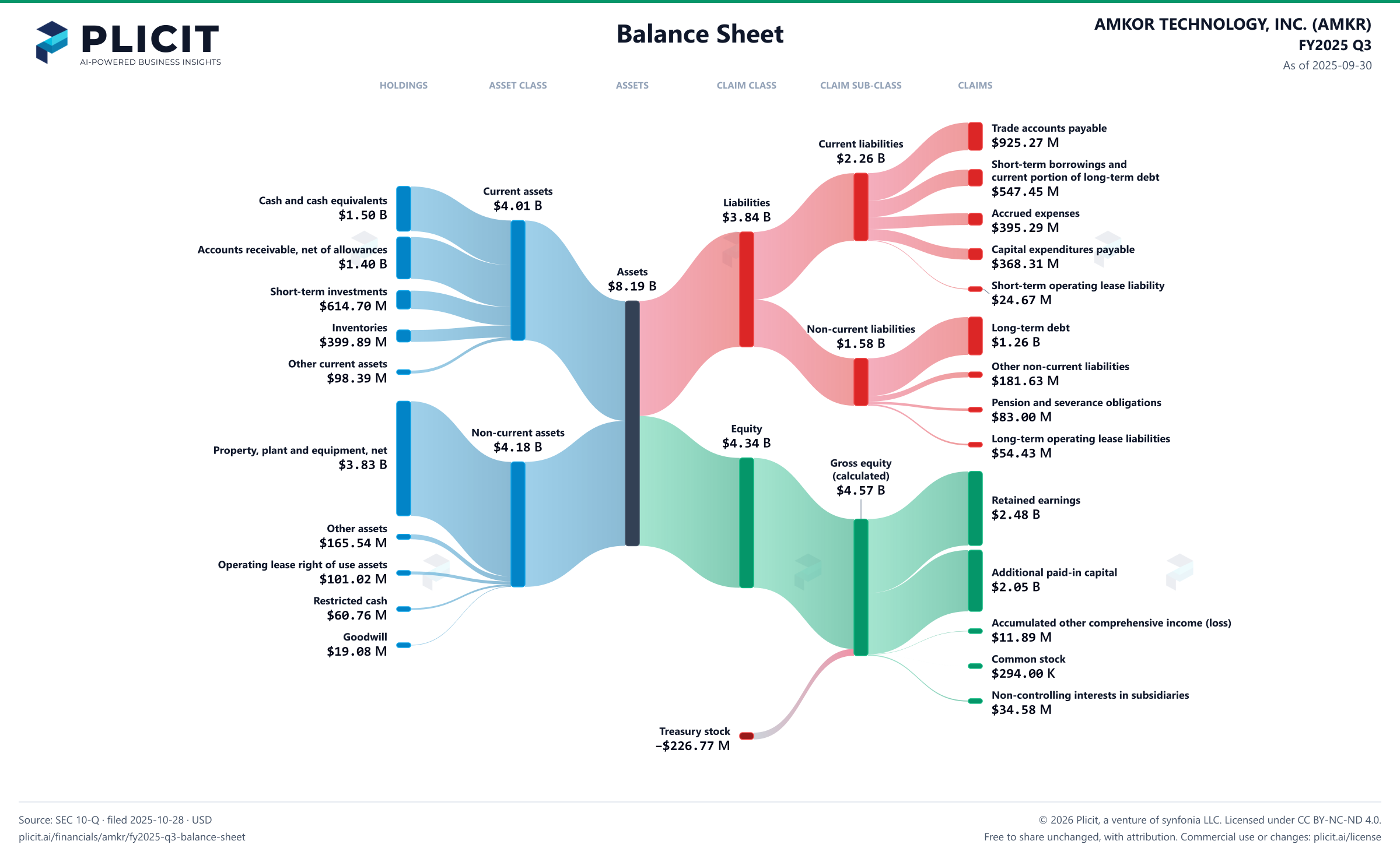 AMKOR TECHNOLOGY, INC. (AMKR) FY2025 Q3 Balance Sheet Sankey chart