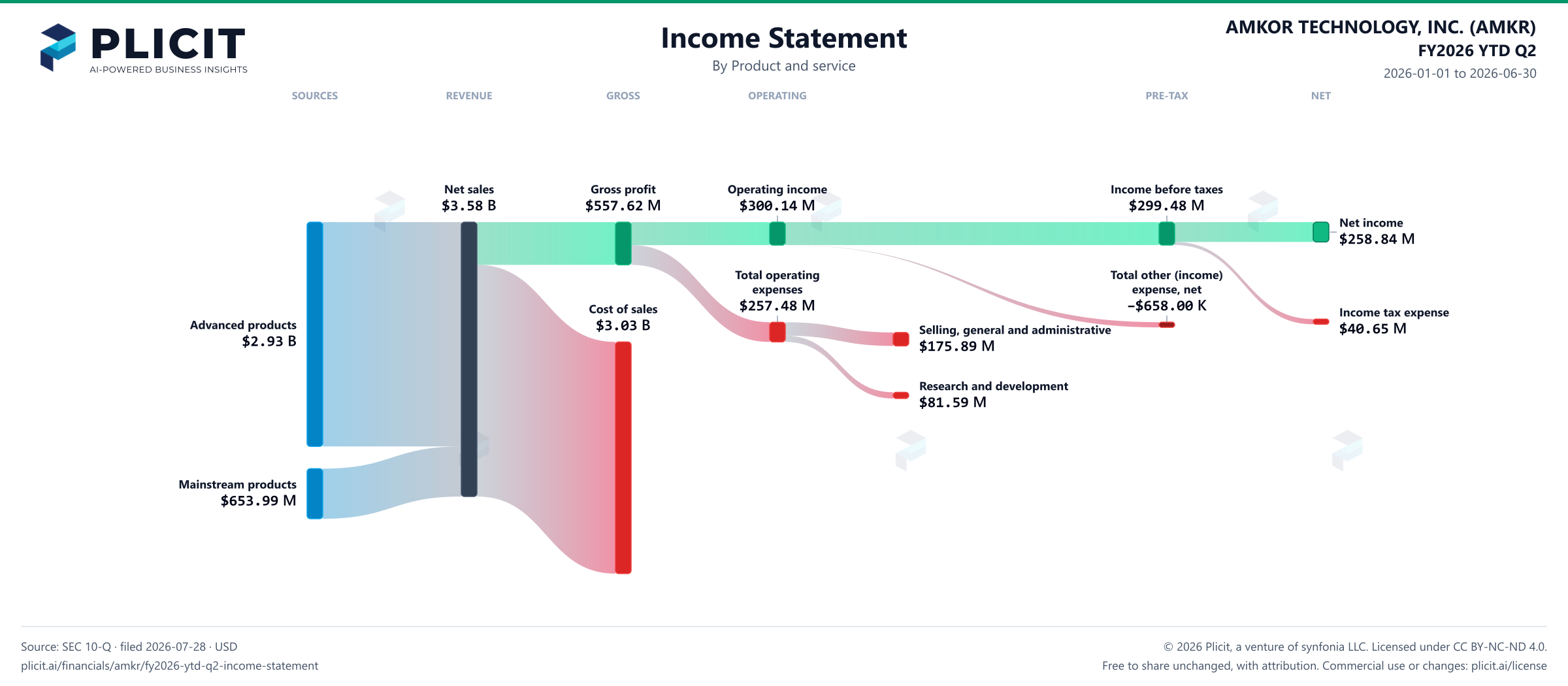 AMKOR TECHNOLOGY, INC. (AMKR) FY2026 YTD Q2 P&L / Income Statement Sankey chart