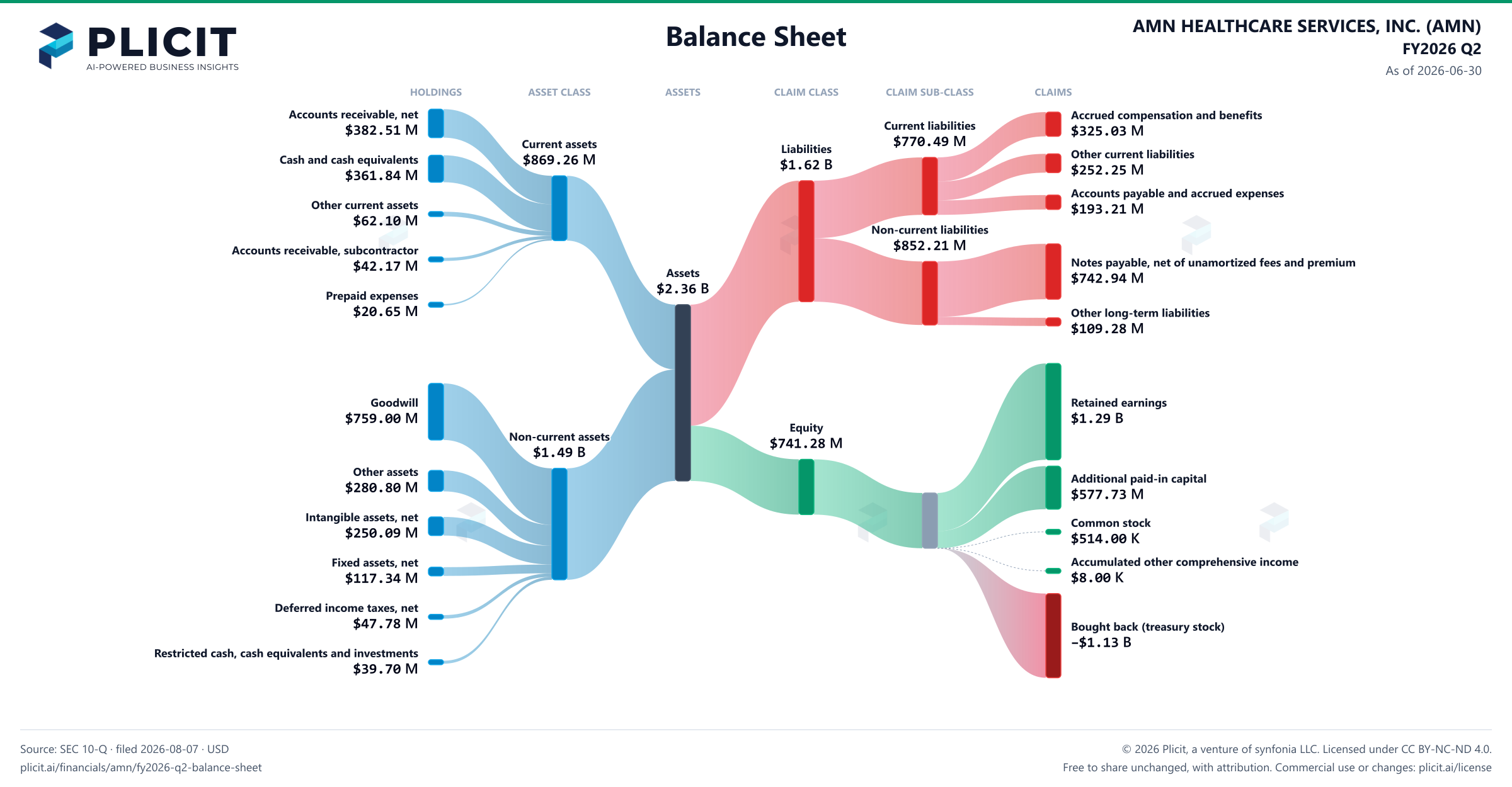 AMN HEALTHCARE SERVICES, INC. (AMN) FY2026 Q2 Balance Sheet Sankey chart