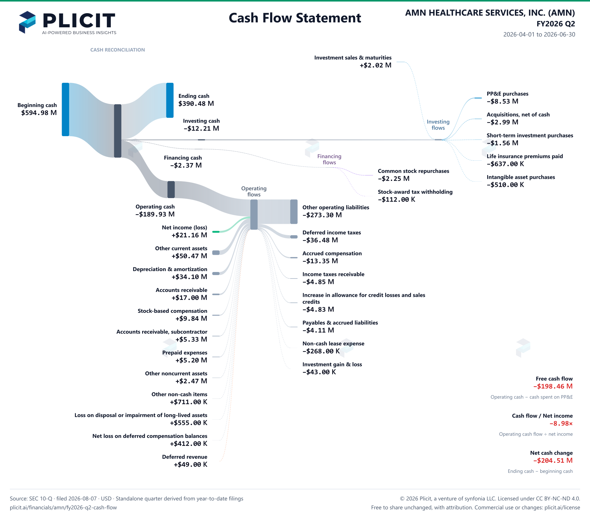 AMN HEALTHCARE SERVICES, INC. (AMN) FY2026 Q2 Statement of Cash Flows Sankey chart