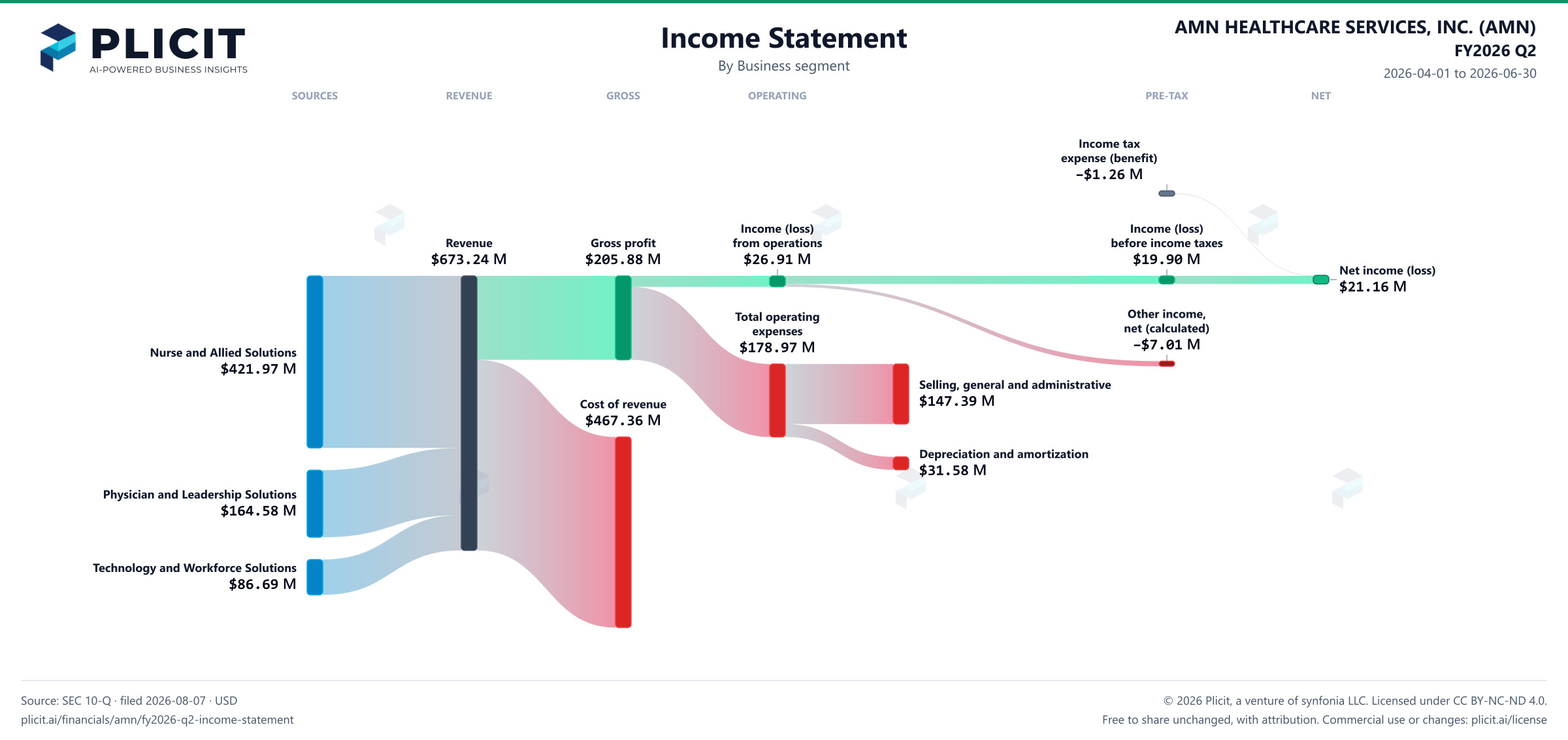 AMN HEALTHCARE SERVICES, INC. (AMN) FY2026 Q2 P&L / Income Statement Sankey chart