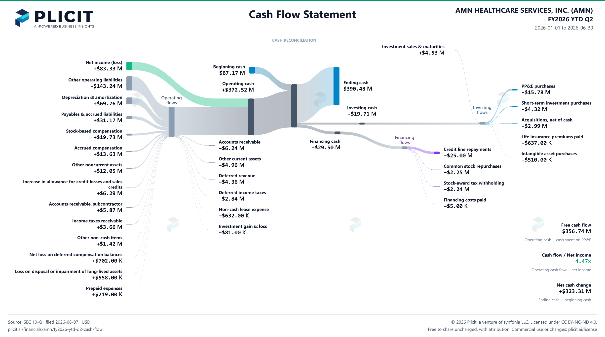 AMN HEALTHCARE SERVICES, INC. (AMN) FY2026 YTD Q2 Statement of Cash Flows Sankey chart