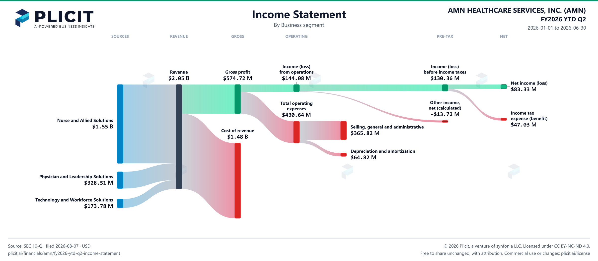 AMN HEALTHCARE SERVICES, INC. (AMN) FY2026 YTD Q2 P&L / Income Statement Sankey chart